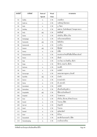 ลําดับที่
82
83
84
85
86
87
88
89
90
91
92
93
94
95
96
97
98
99
100
101
102
103
104
105
106
107
108
109
110
111
112
113
114

คําศัพท
hobby
hold on
hole
holiday
holy
home
homepage
homesick
homework
honest
honey
honeymooner
honor
hop
hope
horizon
horn
horoscope
horrible
horror
horse
horseback
horseshoe
hospitable
hospital
host
hostel
hot-air
hotel
hound
hour
household
housekeeping

Parts of
Speech
n.
v.
n.
n.
adj.
n.
n.
adj.
n.
adj.
n.
n.
n.
v.
v.
n.
n.
n.
adj.
n.
n.
n.
n.
adj.
n.
n.
n.
n.
n.
n.
n.
n.
n.

คําศัพทภาษาอังกฤษระดับมัธยมศึกษาปที่ 3

Word
Class
C.W.
C.W.
C.W.
C.W.
C.W.
C.W.
C.W.
C.W.
C.W.
C.W.
C.W.
C.W.
C.W.
C.W.
C.W.
C.W.
C.W.
C.W.
C.W.
C.W.
C.W.
C.W.
C.W.
C.W.
C.W.
C.W.
C.W.
C.W.
C.W.
C.W.
C.W.
C.W.
C.W.

ความหมาย
งานอดิเรก
รอสักครู, ถือสายรอ
รู, โพลง
เทศกาล, วันนักขัตฤกษ, วันหยุดราชการ
ศักดิ์สิทธิ์
กลับบาน, ที่บาน, บาน
หนาแรกของเครือขาย
คิดถึงบาน
การบาน
ซื่อสัตย
น้ําผึ้ง
คนแตงงานใหมที่ไปดื่มน้ําผึ้งพระจันทร
เกียรติ
กระโดด, กระโดดขาม, เตนรํา
ที่หวัง, คาดหวัง, เชื่อใจ
ขอบฟา
เขาสัตว
แผนภาพการผูกดวง, จักรศรี
นากลัว
ความนากลัว
มา, ทหารมา
หลังมา
เกือกมาเหล็กรูปตัว U
ที่มีความโอบออมอารี
โรงพยาบาล
เจาบาน, เจาภาพ, เจาของโรงแรม
โรงแรม, ที่พัก
ทําคุยโม
โรงแรม
สุนัขลาสัตว
ชั่วโมง
สมาชิกในครอบครัว, ที่พัก
การบานการเรือน
Page 46

 