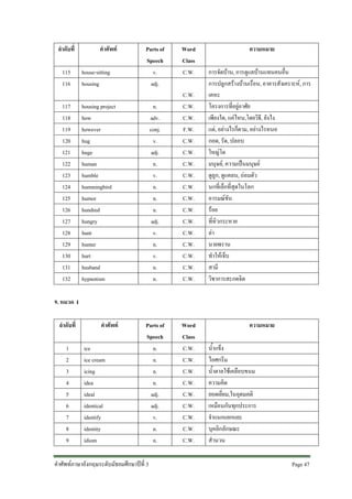 ลําดับที่
115
116
117
118
119
120
121
122
123
124
125
126
127
128
129
130
131
132

คําศัพท
house-sitting
housing

Parts of
Speech
v.
adj.

Word
Class
C.W.

n.
adv.
conj.
v.
adj.
n.
v.
n.
n.
n.
adj.
v.
n.
v.
n.
n.

C.W.
C.W.
C.W.
F.W.
C.W.
C.W.
C.W.
C.W.
C.W.
C.W.
C.W.
C.W.
C.W.
C.W.
C.W.
C.W.
C.W.

Parts of
Speech
n.
n.
n.
n.
adj.
adj.
v.
n.
n.

Word
Class
C.W.
C.W.
C.W.
C.W.
C.W.
C.W.
C.W.
C.W.
C.W.

housing project
how
however
hug
huge
human
humble
hummingbird
humor
hundred
hungry
hunt
hunter
hurt
husband
hypnotism

ความหมาย
การจัดบาน, การดูแลบานแทนคนอื่น
การปลูกสรางบานเรือน, อาคารสังเคราะห, การ
เคหะ
โครงการที่อยูอาศัย
เพียงใด, แคไหน,โดยวิธี, ยังไง
แต, อยางไรก็ตาม, อยางไรหนอ
กอด, รัด, ปลอบ
ใหญโต
มนุษย, ความเปนมนุษย
ดูถูก, ดูแคลน, ถอมตัว
นกที่เล็กที่สุดในโลก
อารมณขัน
รอย
ที่หิวกระหาย
ลา
นายพราน
ทําใหเจ็บ
สามี
วิชาการสะกดจิต

9. หมวด I
ลําดับที่
1
2
3
4
5
6
7
8
9

คําศัพท
ice
ice cream
icing
idea
ideal
identical
identify
identity
idiom

คําศัพทภาษาอังกฤษระดับมัธยมศึกษาปที่ 3

ความหมาย
น้ําแข็ง
ไอศกรีม
น้ําตาลใชเคลือบขนม
ความคิด
ยอดเยี่ยม,ในอุดมคติ
เหมือนกันทุกประการ
จําแนกแยกแยะ
บุคลิกลักษณะ
สํานวน
Page 47

 