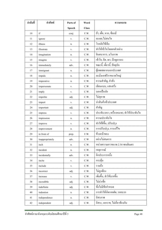 ลําดับที่
10
11
12
13
14
15
16
17
18
19
20
21
22
23
24
25
26
27
28
29
30
31
32
33
34
35
36
37
38
39
40
41
42

คําศัพท
if
ignore
illness
illustrate
imagination
imagine
immediately
immigrant
impala
imperative
impersonate
imply
impolite
import
important
impress
impression
improve
improvement
in front of
inappropriately
inch
incident
incidentally
incite
include
incorrect
increase
incredible
indefinite
indention
independence
independent

Parts of
Speech
conj.
v.
n.
v.
n.
v.
adv.
n.
n.
n.
v.
v.
adj.
v.
adj.
v.
n.
v.
n.
prep.
adv.
n.
n.
adv.
v.
v.
adj.
v.
adj.
adj.
n.
n.
adj.

คําศัพทภาษาอังกฤษระดับมัธยมศึกษาปที่ 3

Word
Class
F.W.
C.W.
C.W.
C.W.
C.W.
C.W.
C.W.
C.W.
C.W.
C.W.
C.W.
C.W.
C.W.
C.W.
C.W.
C.W.
C.W.
C.W.
C.W.
F.W.
C.W.
C.W.
C.W.
C.W.
C.W.
C.W.
C.W.
C.W.
C.W.
C.W.
C.W.
C.W.
C.W.

ความหมาย
ถา, เผื่อ, หาก, ขอแม
ละเลย,ไมสนใจ
โรคภัยไขเจ็บ
ทําใหเขาใจโดยยกตัวอยาง
จินตนาการ, มโนภาพ
เขาใจ, คิด, เดา, นึกดูเอาเอง
ขณะนี้, เดี๋ยวนี้, ปจจุบัน
ผูอพยพจากนอกประเทศ
ละมั่งแอฟริกาขนาดใหญ
ความสําคัญ, คําสั่ง
เลียนแบบ, แสแสรง
บอกเปนนัย
ไมสุภาพ
นําสินคาเขาประเทศ
สําคัญ
ประทับ (ตรา, เครื่องหมาย), ทําใหประทับใจ
ความประทับใจ
ทําใหดีขึ้น, ปรับปรุง
การปรับปรุง, การแกไข
ขางหนาของ
อยางไมสมควร
หนวยความยาวขนาด 2.54 เซนติเมตร
เหตุการณ
อีกประการหนึ่ง
กระตุน
รวมถึง
ไมถูกตอง
เพิ่มขึ้น, ทําใหมากขึ้น
ไมนาเชื่อ
ซึ่งไมมีขอกําหนด
การทําใหเกิดรอยตัด, รอยบาก
อิสรภาพ
อิสระ, เอกราช, ไมเกี่ยวของกัน
Page 48

 