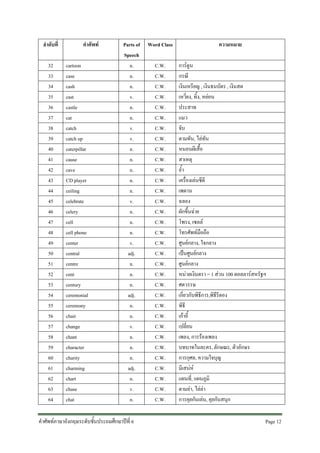 ลําดับที่
32
33
34
35
36
37
38
39
40
41
42
43
44
45
46
47
48
49
50
51
52
53
54
55
56
57
58
59
60
61
62
63
64

คําศัพท
cartoon
case
cash
cast
castle
cat
catch
catch up
caterpillar
cause
cave
CD player
ceiling
celebrate
celery
cell
cell phone
center
central
centre
cent
century
ceremonial
ceremony
chair
change
chant
character
charity
charming
chart
chase
chat

Parts of
Speech
n.
n.
n.
v.
n.
n.
v.
v.
n.
n.
n.
n.
n.
v.
n.
n.
n.
v.
adj.
n.
n.
n.
adj.
n.
n.
v.
n.
n.
n.
adj.
n.
v.
n.

คําศัพทภาษาอังกฤษระดับชั้นประถมศึกษาปที่ 6

Word Class
C.W.
C.W.
C.W.
C.W.
C.W.
C.W.
C.W.
C.W.
C.W.
C.W.
C.W.
C.W.
C.W.
C.W.
C.W.
C.W.
C.W.
C.W.
C.W.
C.W.
C.W.
C.W.
C.W.
C.W.
C.W.
C.W.
C.W.
C.W.
C.W.
C.W.
C.W.
C.W.
C.W.

ความหมาย
การตูน
กรณี
เงินเหรียญ , เงินธนบัตร , เงินสด
เหวี่ยง, ทิ้ง, หยอน
ประสาท
แมว
จับ
ตามทัน, ไลทัน
หนอนผีเสื้อ
สาเหตุ
ถ้ํา
เครื่องเลนซีดี
เพดาน
ฉลอง
ผักขึ้นฉาย
โพรง, เซลล
โทรศัพทมือถือ
ศูนยกลาง, ใจกลาง
เปนศูนยกลาง
ศูนยกลาง
หนวยเงินตรา = 1 สวน 100 ดอลลารสหรัฐฯ
ศตวรรษ
เกี่ยวกับพิธีการ,พิธีรีตอง
พิธี
เกาอี้
เปลี่ยน
เพลง, การรองเพลง
บทบาทในละคร, ลักษณะ, ตัวอักษร
การกุศล, ความใจบุญ
มีเสนห
แผนที่, แผนภูมิ
ตามลา, ไลลา
การคุยกันเลน, คุยกันสนุก
Page 12 

 