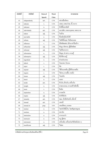 ลําดับที่
43
44
45
46
47
48
49
50
51
52
53
54
55
56
57
58
59
60
61
62
63
64
65
66
67
68
69
70
71
72
73
74
75

คําศัพท
independently
indicate
indicator
individually
indoor
inevitable
infinite
influence
influential
informal
information
informative
ingredient
inherit
inject
injured
inquire
insane
insect
inside
insight
insist
inspiration
inspire
instantly
instead
instead of
instinct
institute
instruction
instructor
instrument
insufficient

Parts of
Speech
adv.
v.
n.
adv.
adj.
n.
adj.
v.
adj.
adj.
n.
adj.
n.
v.
v.
adj.
v.
adj.
n.
adv.
n.
v.
n.
adj.
adv.
adv.
prep.
n.
n.
n.
n.
n.
adj.

คําศัพทภาษาอังกฤษระดับมัธยมศึกษาปที่ 3

Word
Class
C.W.
C.W.
C.W.
C.W.
C.W.
C.W.
C.W.
C.W.
C.W.
C.W.
C.W.
C.W.
C.W.
C.W.
C.W.
C.W.
C.W.
C.W.
C.W.
C.W.
C.W.
C.W.
C.W.
C.W.
C.W.
C.W.
F.W.
C.W.
C.W.
C.W.
C.W.
C.W.
C.W.

ความหมาย
อยางเปนอิสระ
แสดง, แสดงวาจะ, ชี้, อาการ
สิ่งที่ชี้บอกดัชนี
คนๆเดียว, เฉพาะบุคคล, เฉพาะราย
ในบาน
ซึ่งหลีกเลี่ยงไมได
ไมมีที่สิ้นสุด, ไมมีขอบเขต
มีอิทธิพลตอ, มีอํานาจโนมนาว
ชักจูง, ชักชวน, ผูมีอิทธิพล
ไมเปนทางการ
ขอมูล, ขาวสาร, ความรู
ซึ่งใหความรู
สวนประกอบ
รับมรดก, รับรอง
ฉีด
ไดรับบาดเจ็บ, ผูไดรับบาดเจ็บ
ไตถาม, ถามซื้อ, ถามถึง
วิกลจริต
แมลง
ขางใน, ดานใน, เครื่องใน
สายตาแหลม, ความเขาใจลึกซึ้ง
ยืนยัน
การดลใจ
ทําใหจับใจ
ขณะ, ชั่วอึดใจหนึ่ง, เดี๋ยวนี้
แทนที่
แทนที่ของ, มาแทน
โดยไมไดตั้งใจ, โดยสัญชาตญาณ
สถาบัน
การแนะนํา
ครู, ผูสอน
เครื่องมือ, เครื่องชวยใหเกิดสิ่งตาง ๆ
ไมพอ
Page 49

 