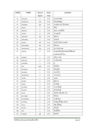 ลําดับที่

คําศัพท

76
77
78
79
80
81
82
83
84
85
86
87

insurance
intellectual
intelligent
intend
intention
interest
interested
interesting
interior
intermediate
international
internet

Parts of
Speech
n.
adj.
adj.
v.
n.
n.
adj.
v.
adj.
adj.
adj.
n.

88
89
90
91
92
93
94
95
96
97
98
99
100
101
102
103
104
105
106
107

interpret
interview
intimidate
into
intonation
introduce
introduction
invade
invader
invent
invention
inventor
invert
investigate
investigation
invitation
invite
involve
iron
irregular

v.
n.
v.
prep.
n.
v.
n.
v.
n.
v.
n.
n.
v.
v.
n.
n.
v.
v.
v.
adj.

คําศัพทภาษาอังกฤษระดับมัธยมศึกษาปที่ 3

Word
Class
C.W.
C.W.
C.W.
C.W.
C.W.
C.W.
C.W.
C.W.
C.W.
C.W.
C.W.
C.W.
C.W.
C.W.
C.W.
F.W.
C.W.
C.W.
C.W.
C.W.
C.W.
C.W.
C.W.
C.W.
C.W.
C.W.
C.W.
C.W.
C.W.
C.W.
C.W.
C.W.

ความหมาย
การประกันภัย
เกี่ยวกับปญญา
ความคิด, เชาว, มีไหวพริบ
ตั้งใจ
เจตนา, ความตั้งใจ
ความสนใจ
ที่สนใจ
นาสนใจ
ภายใน, ขางใน, ธาตุแท
เปนกลาง
ระหวางประเทศ
อินเตอรเน็ตเครือขายเมตริกที่เชื่อมตอ
คอมพิวเตอรทั่วโลก
อธิบาย, แปล
การสัมภาษณ
ขู
เขาไปใน
เสียงสูงต่ํา
แนะนําตัว
การแนะนํา
บุกรุก
ผูรุกราน
ประดิษฐ
การประดิษฐ
นักประดิษฐ
กลับกัน, พลิกกลับ, คว่ํา
สืบสวน
การสืบสวน
คําเชิญ, เชื้อเชิญ, ขอรอง
เชิญ, เชื้อเชิญ
เกี่ยวพัน
รีด(เสื้อผา)
ผิดปกติ
Page 50

 
