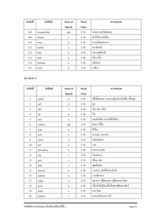 ลําดับที่
108
109
110
111
112
113
114
115

คําศัพท
irresponsible
irritate
issue
Italian
Italy
item
itinerary
ivory

Parts of
Speech
adj.
v.
n.
n.
n.
n.
n.
n.

Word
Class
C.W.
C.W.
C.W.
C.W.
C.W.
C.W.
C.W.
C.W.

Parts of
Speech
n.
n.
v.
n.
n.
adj.
n.
v.
n.
n.
n.
v.
v.
v.
n.
n.
n.
n.
v.
v.

Word
Class
C.W.
C.W.
C.W.
C.W.
C.W.
C.W.
C.W.
C.W.
C.W.
C.W.
C.W.
C.W.
C.W.
C.W.
C.W.
C.W.
C.W.
C.W.
C.W.
C.W.

ความหมาย
ขาดความรับผิดชอบ
ทําใหระคายเคือง
การปลอยออกมา
ชาวอิตาลี
ประเทศอิตาลี
เรื่อง, ชิ้น
เสนทาง
งาชาง

10. หมวด J
ลําดับที่
1
2
3
4
5
6
7
8
9
10
11
12
13
14
15
16
17
18
19
20

คําศัพท
jacket
jail
jam
jar
jazz
jealous
jean
jerk
jewel
job
job-seeker
jog
join
joke
journal
journey
judge
juice
jump
jump at

คําศัพทภาษาอังกฤษระดับมัธยมศึกษาปที่ 3

ความหมาย
เสื้อชั้นนอก, กระดาษหุมหอหนังสือ, เสื้อสูท
คุก
บีบ, อัด, หนีบ
ไห
ดนตรีแจส, ความมีชีวิตชีวา
อิจฉา, ขี้หึง
ผายีน
กระตุก, กระชาก
เพชรพลอย
งาน
คนหางานทํา
วิ่งเหยาะๆ
เชื่อม, ติด
พูดลอเลน
วารสาร, บันทึกประจําวัน
การเดินทาง
ตุลาการ, ผูพิพากษา, ผูพิพากษาโทษ
เนื้อน้ําที่อยูในเนื้อเยื่อของพืชและสัตว
กระโดด
ฉกฉวยโอกาส, ควา
Page 51

 