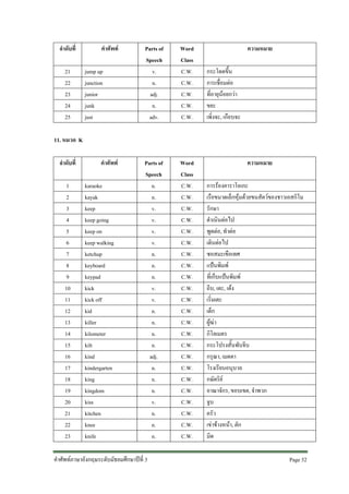 ลําดับที่
21
22
23
24
25

คําศัพท
jump up
junction
junior
junk
just

Parts of
Speech
v.
n.
adj.
n.
adv.

Word
Class
C.W.
C.W.
C.W.
C.W.
C.W.

Parts of
Speech
n.
n.
v.
v.
v.
v.
n.
n.
n.
v.
v.
n.
n.
n.
n.
adj.
n.
n.
n.
v.
n.
n.
n.

Word
Class
C.W.
C.W.
C.W.
C.W.
C.W.
C.W.
C.W.
C.W.
C.W.
C.W.
C.W.
C.W.
C.W.
C.W.
C.W.
C.W.
C.W.
C.W.
C.W.
C.W.
C.W.
C.W.
C.W.

ความหมาย
กระโดดขึ้น
การเชื่อมตอ
ที่อายุนอยกวา
ขยะ
เพิ่งจะ, เกือบจะ

11. หมวด K
ลําดับที่
1
2
3
4
5
6
7
8
9
10
11
12
13
14
15
16
17
18
19
20
21
22
23

คําศัพท
karaoke
kayak
keep
keep going
keep on
keep walking
ketchup
keyboard
keypad
kick
kick off
kid
killer
kilometer
kilt
kind
kindergarten
king
kingdom
kiss
kitchen
knee
knife

คําศัพทภาษาอังกฤษระดับมัธยมศึกษาปที่ 3

ความหมาย
การรองคาราโอเกะ
เรือขนาดเล็กหุมดวยขนสัตวของชาวเอสกิโม
รักษา
ดําเนินตอไป
พูดตอ, ทําตอ
เดินตอไป
ซอสมะเขือเทศ
แปนพิมพ
ที่เก็บแปนพิมพ
ถีบ, เตะ, เดง
เริ่มเตะ
เด็ก
ผูฆา
กิโลเมตร
กระโปรงสั้นพับจีบ
กรุณา, เมตตา
โรงเรียนอนุบาล
กษัตริย
อาณาจักร, ขอบเขต, จําพวก
จูบ
ครัว
เขาขางหนา, ตัก
มีด
Page 52

 