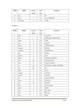 ลําดับที่
24
25
26

คําศัพท
knit
know
knowledge

Parts of
Speech
v.
v.
n.

Word
Class
C.W.
C.W.
C.W.

Parts of
Speech
n.
n.
n.
n.
v.
n.
n.
n.
n.
n.
adj.
n.
adj.
adj.
v.
n.
n.
n.
n.
adj.
v.
n.
n.
v.
v.

Word
Class
C.W.
C.W.
C.W.
C.W.
C.W.
C.W.
C.W.
C.W.
C.W.
C.W.
C.W.
C.W.
C.W.
C.W.
C.W.
C.W.
C.W.
C.W.
C.W.
C.W.
C.W.
C.W.
C.W.
C.W.
C.W.

ความหมาย
ถัก
ทราบ, จําได, รู, รูจัก
ความรู

12. หมวด L
ลําดับที่
1
2
3
4
5
6
7
8
9
10
11
12
13
14
15
16
17
18
19
20
21
22
23
24
25

คําศัพท
label
lace
ladder
lake
land on
landmark
landscape
lane
language
laptop
large
laser
last
late
laugh
laughing
laundry
law
lawyer
lazy
lead
leaflet
leak
lean
learn

คําศัพทภาษาอังกฤษระดับมัธยมศึกษาปที่ 3

ความหมาย
ฉลาก, ปาย
ลูกไม, ผูกเชือก, ดิ้นเงิน, ดิ้นทอง
บันได
ทะเลสาบ
(เครื่องบิน)ลงจอด
จุดสังเกต
ภาพภูมิประเทศ
ชองทาง
ภาษา
เครื่องคอมพิวเตอรพกพา
สวนใหญ, ใหญ, โต
แสงกลา, แสงเลเซอร
ที่แลวมานี้, คราวสุดทาย, อันหลังที่สุด
สาย
หัวเราะ
การหัวเราะ
โรงซักรีด
กฎหมาย, ขอบังคับ
ทนายความ
เกียจคราน
นําพา, จูง, ชักจูง
ใบปลิว
รูรั่ว, รอยราว
เอียง, ลาด
เรียนรู
Page 53

 