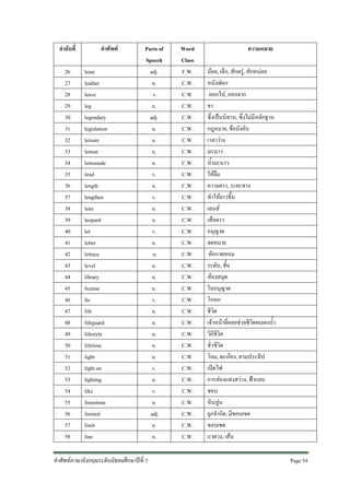 ลําดับที่
26
27
28
29
30
31
32
33
34
35
36
37
38
39
40
41
42
43
44
45
46
47
48
49
50
51
52
53
54
55
56
57
58

คําศัพท
least
leather
leave
leg
legendary
legislation
leisure
lemon
lemonade
lend
length
lengthen
lens
leopard
let
letter
lettuce
level
library
license
lie
life
lifeguard
lifestyle
lifetime
light
light on
lighting
like
limestone
limited
limit
line

Parts of
Speech
adj.
n.
v.
n.
adj.
n.
n.
n.
n.
v.
n.
v.
n.
n.
v.
n.
n.
n.
n.
n.
v.
n.
n.
n.
n.
n.
v.
n.
v.
n.
adj.
n.
n.

คําศัพทภาษาอังกฤษระดับมัธยมศึกษาปที่ 3

Word
Class
F.W.
C.W.
C.W.
C.W.
C.W.
C.W.
C.W.
C.W.
C.W.
C.W.
C.W.
C.W.
C.W.
C.W.
C.W.
C.W.
C.W.
C.W.
C.W.
C.W.
C.W.
C.W.
C.W.
C.W.
C.W.
C.W.
C.W.
C.W.
C.W.
C.W.
C.W.
C.W.
C.W.

ความหมาย
นอย, เล็ก, สักครู, สักหนอย
หนังฟอก
ออกไป, ออกจาก
ขา
ซึ่งเปนนิทาน, ซึ่งไมมีหลักฐาน
กฎหมาย, ขอบังคับ
เวลาวาง
มะนาว
น้ํามะนาว
ใหยืม
ความยาว, ระยะทาง
ทําใหยาวขึ้น
เลนส
เสือดาว
อนุญาต
จดหมาย
ผักกาดหอม
ระดับ, ชั้น
หองสมุด
ใบอนุญาต
โกหก
ชีวิต
เจาหนาที่คอยชวยชีวิตคนตกน้ํา
วิถีชีวิต
ชั่วชีวิต
โคม, ตะเกียง, ตามประทีป
เปดไฟ
การสองแสงสวาง, ฟาแลบ
ชอบ
หินปูน
ถูกจํากัด, มีขอบเขต
ขอบเขต
แวดวง, เสน
Page 54

 
