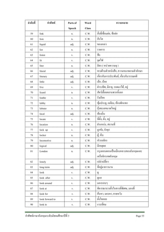 ลําดับที่

คําศัพท

59
60
61
62
63
64
65
66
67
68
69
70
71
72
73
74
75
76
77
78
79
80
81

link
lion
liquid
list
listen
lit
liter
literal
literary
little
live
lizard
loathe
lobby
lobster
local
locate
location
lock up
locker
locomotive
logical
London

82
83
84
85
86
87
88
89
90

Parts of
Speech
n.
n.
adj.
n.
v.
v.
n.
adj.
adj.
adj.
v.
n.
v.
n.
n.
adj.
v.
n.
v.
n.
n.
adj.
n.

Word
Class
C.W.
C.W.
C.W.
C.W.
C.W.
C.W.
C.W.
C.W.
C.W.
C.W.
C.W.
C.W.
C.W.
C.W.
C.W.
C.W.
C.W.
C.W.
C.W.
C.W.
C.W.
C.W.
C.W.

adj.
adj.
v.
v.
v.
v.
v.
v.
v.

C.W.
C.W.
C.W.
C.W.
C.W.
C.W.
C.W.
C.W.
C.W.

lonely
long-term
look
look after
look around
look at
look for
look forward to
look in

คําศัพทภาษาอังกฤษระดับมัธยมศึกษาปที่ 3

ความหมาย
สิ่งที่เชื่อมตอ, ขอตอ
สิงโต
ของเหลว
รายการ
ฟง
จุดไฟ
ลิตร ( หนวยความจุ )
ทางดานตัวหนังสือ, ความหมายตามตัวอักษร
เกี่ยวกับการประพันธ, เกี่ยวกับวรรณคดี
เล็ก, นอย
ดํารงชีพ, มีอายุ, รอดมาได, อยู
สัตวเลื้อยคลานพวกจิ้งจก
รังเกียจ
ซุมประตู, เฉลียง, หองพักแขก
กุงทะเลขนาดใหญ
ทองถิ่น
ที่ตั้ง, ตั้ง, อยู
ตําแหนง, สถานที่
ถูกขัง, จําคุก
ตู, หีบ
หัวรถจักร
มีเหตุผล
กรุงลอนดอนเปนเมืองหลวงของอังกฤษและ
เครือจักรภพอังกฤษ
เปลาเปลี่ยว
ที่อยูมายาวนาน
ดู
ดูแล
มองรอบๆ
พิจารณาบางสิ่งในทางที่พิเศษ, มองที่
คนหา, มองหา, คาดหวัง
ตั้งใจคอย
แวะเยี่ยม
Page 55

 