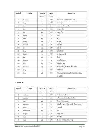 ลําดับที่
91
92
93
94
95
96
97
98
99
100
101
102
103
104
105
106
107
108

คําศัพท
look up
lorry
lose
loss
lost
lottery
loud
loudly
lovesick
low
loyal
loyalty
lucky
luggage
lush
luxurious
lying
lyric

Parts of
Speech
v.
n.
v.
n.
adj.
n.
adj.
adv.
adj.
adj.
adj.
n.
adj.
n.
adj.
adj.
n.
adj.

Word
Class
C.W.
C.W.
C.W.
C.W.
C.W.
C.W.
C.W.
C.W.
C.W.
C.W.
C.W.
C.W.
C.W.
C.W.
C.W.
C.W.
C.W.
C.W.

Parts of
Speech
n.
n.
adj.
n.
n.
adj.
n.
n.
adj.

Word
Class
C.W.
C.W.
C.W.
C.W.
C.W.
C.W.
C.W.
C.W.
C.W.

ความหมาย
ไปตามหา, แวะหา, เงยหนาหา
รถบรรทุก
หลงทาง, ทําหาย, เสีย
การสูญเสีย
สูญหายไป
หวย
ดัง
อยางดัง
เปนไขใจ
เตี้ย, ต่ํา
จงรักภักดี
ความจงรักภักดี
โชคดี
กระเปาเดินทาง
เขียวชอุม, ฉ่ํา
ของฟุมเฟอย, นาสบาย, ไมจําเปน
การโกหก
เปนลักษณะของเพลง(โดยเฉพาะที่บรรยาย
ความรูสึก)

13. หมวด M
ลําดับที่
1
2
3
4
5
6
7
8
9

คําศัพท
machete
machine
mad
magazine
magic
magnificent
magpie
maid
main

คําศัพทภาษาอังกฤษระดับมัธยมศึกษาปที่ 3

ความหมาย
มีดที่ใชตัดตนออย
เครื่องจักร, ที่ใชกําลังเครื่องจักร
โกรธ, ไรเหตุผล, บา
หนังสือวารสาร, บันเทิงคดี, หองเก็บดินดํา
เวทมนต
โออา
นกกางเขน
สาวใช
ขอใหญใจความ, สวนใหญ
Page 56

 
