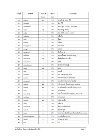 ลําดับที่
10
11
12
13
14
15
16
17
18
19
20
21
22
23
24
25
26
27
28
29
30
31
32
33
34
35
36
37
38
39
40
41
42

คําศัพท
mainly
maintain
maintenance
major
make
make up
male
manage
management
mango
mangrove
manhood
man-made
manufacture
manufacturer
many
map
marathon
marche
margarine
marine
marital
mark
marketing
marriage
married
marry
martial art
marvel
mash
mass-production
master
mat

Parts of
Speech
adv.
v.
n.
adj.
v.
v.
n.
v.
n.
n.
n.
n.
adj.
v.
n.
adj.
n.
n.
n.
n.
adj.
adj.
n.
n.
n.
adj.
v.
n.
n.
n.
n.

คําศัพทภาษาอังกฤษระดับมัธยมศึกษาปที่ 3

n.
n.

Word
Class
C.W.
C.W.
C.W.
C.W.
C.W.
C.W.
C.W.
C.W.
C.W.
C.W.
C.W.
C.W.
C.W.
C.W.
C.W.
C.W.
C.W.
C.W.
C.W.
C.W.
C.W.
C.W.
C.W.
C.W.
C.W.
C.W.
C.W.
C.W.
C.W.
C.W.
C.W.
C.W.
C.W.

ความหมาย
สวนใหญ, โดยทั่วไป
ดํารงไว
การค้ําจุน, การบํารุง, การรักษา
สวนใหญ, สําคัญ
ทํา, ทําให, กอ, ตั้ง, รวมกัน
สรางขึ้น
ผูชาย
บริหาร
การจัดการ
มะมวง
ตนโกงกาง
ความเปนชาย, ความกลาหาญ
ซึ่งทําเทียม, คนทําขึ้น
ผลิต
ผูผลิต, ผูประดิษฐ
มาก
แผนที่
การวิ่งทนระยะทางไกล
การเดินขบวน, การเดินแถว
เนยเทียมที่ทํามาจากน้ํามันพืช
(ปลา)ทะเล, เกี่ยวกับทะเล, ของทะเล
ระหวางสามีภรรยา, เกี่ยวกับการสมรส
เครื่องหมาย
การซื้อขายสินคาหรือบริการ, การตลาด
การแตงงาน
แตงงานแลว
แตงงาน
ศิลปะการปองกันตัว
สิ่งอัศจรรย
อาหารเลี้ยงสัตวที่คลุกเคลากันเปนกอน, กอนเละ
การผลิตจํานวนมาก
เจานาย, หัวหนา
เสื่อ
Page 57

 