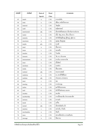 ลําดับที่
43
44
45
46
47
48
49
50
51
52
53
54
55
56
57
58
59
60
61
62
63
64
65
66
67
68
69
70
71
72
73
74
75

คําศัพท
match
mate
material
math
matrimonial
matter
maturity
maximum
maybe
meal
mean
measles
measure
measurement
meat
mechanic
media
medical
medicine
medium
meet
meeting
melon
melt
member
membership
memory
mend
mental
mention
merchandise
mess
message

Parts of
Speech
n.
n.
n.
n.
adj.
n.
n.
n.
adv.
n.
v.
n.
v.
n.
n.
n.
n.
adj.
n.
adj.
v.
n.
n.
v.
n.
n.
n.
v.
adj.
v.
n.
n.
n.

คําศัพทภาษาอังกฤษระดับมัธยมศึกษาปที่ 3

Word
Class
C.W.
C.W.
C.W.
C.W.
C.W.
C.W.
C.W.
C.W.
C.W.
C.W.
C.W.
C.W.
C.W.
C.W.
C.W.
C.W.
C.W.
C.W.
C.W.
C.W.
C.W.
C.W.
C.W.
C.W.
C.W.
C.W.
C.W.
C.W.
C.W.
C.W.
C.W.
C.W.
C.W.

ความหมาย
การแขงขัน
เพื่อน, สามีหรือภรรยา
วัตถุดิบ
คณิตศาสตร
เกี่ยวกับชีวิตสมรส, เกี่ยวกับการแตงงาน
เนื้อ, วัตถุ, สาระ, เรื่อง, เรื่องราว
ทําใหเปนผูใหญ, ผูใหญ, วุฒิภาวะ
สูงสุด, ขีดสูงสุด
บางที
มื้ออาหาร
หมายถึง
โรคหัด
วัด, กะ, ประมาณ
การวัด, ระบบการวัด
เนื้อสัตว
นายชาง
สื่อมวลชน
ทางการแพทย
ยา, สารที่ใชเปนยา
ปานกลาง, สายกลาง
พบ
การประชุม
ผลไมจําพวกแตง
ทําใหใจออนลง, ละลาย
สมาชิก
การเปนสมาชิก, จํานวนสมาชิก
ความจํา
แกไข
เกี่ยวกับจิตใจ, บา
กลาวถึง, อางถึง
สินคา
สถานที่สกปรก, ความสับสน
ขอความ
Page 58

 