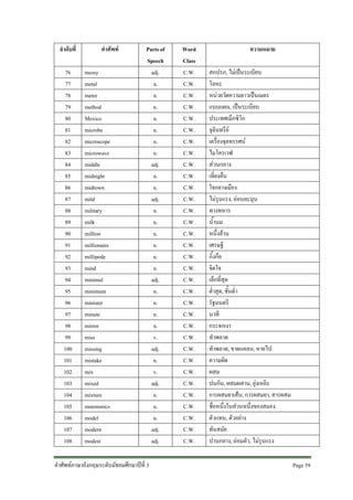ลําดับที่
76
77
78
79
80
81
82
83
84
85
86
87
88
89
90
91
92
93
94
95
96
97
98
99
100
101
102
103
104
105
106
107
108

คําศัพท
messy
metal
meter
method
Mexico
microbe
microscope
microwave
middle
midnight
midtown
mild
military
milk
million
millionaire
millipede
mind
minimal
minimum
minister
minute
mirror
miss
missing
mistake
mix
mixed
mixture
mnemonics
model
modern
modest

Parts of
Speech
adj.
n.
n.
n.
n.
n.
n.
n.
adj.
n.
n.
adj.
n.
n.
n.
n.
n.
n.
adj.
n.
n.
n.
n.
v.
adj.
n.
v.
adj.
n.
n.
n.
adj.
adj.

คําศัพทภาษาอังกฤษระดับมัธยมศึกษาปที่ 3

Word
Class
C.W.
C.W.
C.W.
C.W.
C.W.
C.W.
C.W.
C.W.
C.W.
C.W.
C.W.
C.W.
C.W.
C.W.
C.W.
C.W.
C.W.
C.W.
C.W.
C.W.
C.W.
C.W.
C.W.
C.W.
C.W.
C.W.
C.W.
C.W.
C.W.
C.W.
C.W.
C.W.
C.W.

ความหมาย
สกปรก, ไมเปนระเบียบ
โลหะ
หนวยวัดความยาวเปนเมตร
แบบแผน, เปนระเบียบ
ประเทศเม็กซิโก
จุลินทรีย
เครื่องจุลทรรศน
ไมโครเวฟ
สวนกลาง
เที่ยงคืน
ใจกลางเมือง
ไมรุนแรง, ออนละมุน
ทางทหาร
น้ํานม
หนึ่งลาน
เศรษฐี
กิ้งกือ
จิตใจ
เล็กที่สุด
ต่ําสุด, ชั้นต่ํา
รัฐมนตรี
นาที
กระจกเงา
ทําพลาด
ทําพลาด, ขาดแคลน, หายไป
ความผิด
ผสม
ปนกัน, ผสมผสาน, ยุงเหยิง
การผสมยาเสน, การผสมยา, สารผสม
ชื่อหนึ่งในสวนหนึ่งของสมอง
ตัวแทน, ตัวอยาง
ทันสมัย
ปานกลาง, ถอมตัว, ไมรุนแรง
Page 59

 