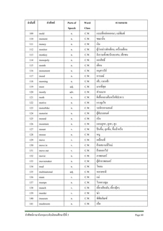 ลําดับที่
109
110
111
112
113
114
115
116
117
118
119
120
121
122
123
124
125
126
127
128
129
130
131
132
133
134
135
136
137
138
139
140
141

คําศัพท
mold
moment
money
monitor
monkey
monopoly
month
monument
mood
morning
most
mostly
moth
motive
motorbike
motorist
mound
mountain
mount
mouse
move
move in
move out
movie
moviemaker
mud
multinational
mum
mumps
munch
murder
museum
mushroom

Parts of
Speech
n.
n.
n.
n.
n.
n.
n.
n.
n.
n.
adj.
adv.
n.
n.
n.
n.
n.
n.
v.
n.
v.
v.
v.
n.
n.
n.
adj.
v.
n.
v.
v.
n.
n.

คําศัพทภาษาอังกฤษระดับมัธยมศึกษาปที่ 3

Word
Class
C.W.
C.W.
C.W.
C.W.
C.W.
C.W.
C.W.
C.W.
C.W.
C.W.
C.W.
C.W.
C.W.
C.W.
C.W.
C.W.
C.W.
C.W.
C.W.
C.W.
C.W.
C.W.
C.W.
C.W.
C.W.
C.W.
C.W.
C.W.
C.W.
C.W.
C.W.
C.W.
C.W.

ความหมาย
แบบที่หลอออกมา, แมพิมพ
ขณะนั้น
เงิน
ผูวากลาวตักเตือน, เครื่องเตือน
ลิงรวมทั้งชะนีและเสน, เด็กซน
เอกสิทธิ์
เดือน
อนุสาวรีย
อารมณ
เชา, เวลาเชา
มากที่สุด
สวนมาก
ผีเสื้อกลางคืนหรือชีปะขาว
แรงจูงใจ
รถจักรยานยนต
ผูขับรถยนต
เนิน
แถบภูเขา, ภูเขา, สูง
ปนขึ้น, ลุกขึ้น, ขึ้นมาหรือ
หนู
เคลื่อนที่
ยายสถานที่ใหม
ยายออกไป
ภาพยนตร
ผูทําภาพยนตร
โคลน
หลายชาติ
แม
โรคคางทูม
เคี้ยวเสียงดัง, เคี้ยวตุยๆ
ฆา
พิพิธภัณฑ
เห็ด
Page 60

 