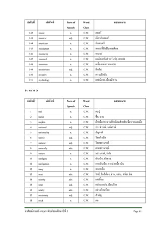 ลําดับที่
142
143
144
145
146
147
148
149
150
151

คําศัพท
music
musical
musician
musketeer
mustache
mustard
muumuu
mysterious
mystery
mythology

Parts of
Speech
n.
adj.
n.
n.
n.
n.
n.
adj.
n.
n.

Word
Class
C.W.
C.W.
C.W.
C.W.
C.W.
C.W.
C.W.
C.W.
C.W.
C.W.

Parts of
Speech
n.
n.
n.
adj.
n.
adj.
adj.
adv.
n.
v.
n.
n.
adv.
adv.
adj.
adv.
adj.
n.

Word
Class
C.W.
C.W.
C.W.
C.W.
C.W.
C.W.
C.W.
C.W.
C.W.
C.W.
C.W.
C.W.
C.W.
C.W.
C.W.
C.W.
C.W.
C.W.

ความหมาย
ดนตรี
เกี่ยวกับดนตรี
นักดนตรี
ทหารที่ถือปนคาบศิลา
หนวด
ผงมัสตารดสําหรับปรุงอาหาร
เครื่องแตงกายหลวม
ลึกลับ
ความลึกลับ
เทพนิยาย, เรื่องนิทาน

14. หมวด N
ลําดับที่
1
2
3
4
5
6
7
8
9
10
11
12
13
14
15
16
17
18

คําศัพท
nail
name
napkin
national
nationality
native
natural
naturally
nature
navigate
navigation
navy
near
nearby
neat
neatly
necessary
neck

คําศัพทภาษาอังกฤษระดับมัธยมศึกษาปที่ 3

ความหมาย
ตะปู
ชื่อ, นาม
ผาหรือกระดาษสี่เหลี่ยมสําหรับเช็ดปากและมือ
ประจําชาติ, แหงชาติ
สัญชาติ
โดยกําเนิด
โดยธรรมชาติ
ตามธรรมชาติ
ธรรมชาติ, นิสัย
เดินเรือ, นําทาง
การเดินเรือ, การนําเครื่องบิน
ทหารเรือ
ใกล, ใกลเคียง, จวน, แทบ, สนิท, ชิด
แคเอื้อม
คลองแคลว, เรียบรอย
อยางเรียบรอย
สําคัญ
คอ
Page 61

 