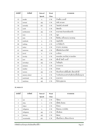 ลําดับที่
52
53
54
55
56
57
58
59
60
61
62
63
64
65
66
67
68
69
70
71
72

คําศัพท
noodle
normal
normally
north
northeastern
nose
note
notebook
nothing
notice
notorious
novel
novelty
now
nowadays
nuisance
number
nursery
nursery school
nutritional
nutritious

Parts of
Speech
n.
adj.
adv.
n.
adj.
n.
v.
n.
n.
n.
adj.
n.
n.
adv.
adj.
n.
n.
adj.
n.
adj.
adj.

Word
Class
C.W.
C.W.
C.W.
C.W.
C.W.
C.W.
C.W.
C.W.
C.W.
C.W.
C.W.
C.W.
C.W.
C.W.
C.W.
C.W.
C.W.
C.W.
C.W.
C.W.
C.W.

Parts of
Speech
n.
v.
n
n.
adj.
adj.
adv.

Word
Class
C.W.
C.W.
C.W.
C.W.
C.W.
C.W.
C.W.

ความหมาย
กวยเตี๋ยว, บะหมี่
ปกติ, ธรรมดา
โดยปกติ, อยางปกติ
ทิศเหนือ
ทางภาคตะวันออกเฉียงเหนือ
จมูก
ชื่อเสียง, เครื่องหมาย, หมายเหตุ
สมุดบันทึก
การไมมีอะไร
ขาวสาร, หมายเหตุ
มีชื่อเสียงในทางไมดี
นวนิยาย
ของแปลก, ของใหม, ความแปลก
เดี๋ยวนี้, บัดนี้, เวลานี้
ในปจจุบัน
การรบกวน
ตัวเลข
หองหรือสถานที่เลี้ยงเด็ก, ที่เพาะตนไม
โรงเรียนกินนอนสําหรับเด็กกอนขึ้นชั้นอนุบาล
ทางอาหาร
ซึ่งบํารุงสุขภาพ

15. หมวด O
ลําดับที่
1
2
3
4
5
6
7

คําศัพท
oar
obey
object
obligation
obligatory
obvious
occasionally

คําศัพทภาษาอังกฤษระดับมัธยมศึกษาปที่ 3

ความหมาย
ไมพาย
เชื่อฟง, ยินยอม
สิ่งของ
ขอตกลง, การบังคับ
เปนพันธะ
ชัดเจน
เปนครั้งคราว, เปนบางโอกาส
Page 63

 