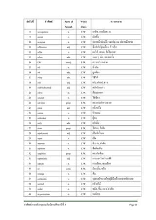 ลําดับที่
8
9
10
11
12
13
14
15
16
17
18
19
20
21
22
23
24
25
26
27
28
29
30
31
32
33
34
35
36
37
38
39
40

คําศัพท
occupation
occur
octopus
offensive
offer
often
Oh!
oil
ok.
okay
old
old-fashioned
olive
omelet
on time
once
onion
onlooker
only
onto
opalescent
open
operate
opinion
opposite
optimistic
option
or
orange
orchestra
orchid
order
organization

Parts of
Speech
n.
v.
n.
adj.
v.
adv.
interj.
n.
adv.
adv.
adj.
adj.
n.
n.
prep.
adv
n.
n
adv.
prep.
adj.
v
v.
n.
prep.
adj.
n.
conj.
n.
n.
n.
n.
n.

คําศัพทภาษาอังกฤษระดับมัธยมศึกษาปที่ 3

Word
Class
C.W.
C.W.
C.W.
C.W.
C.W.
C.W.
F.W.
C.W.
C.W.
C.W.
C.W.
C.W.
C.W.
C.W.
F.W.
C.W.
C.W.
C.W.
C.W.
F.W.
C.W.
C.W.
C.W.
C.W.
F.W.
C.W.
C.W.
F.W.
C.W.
C.W.
C.W.
C.W.
C.W.

ความหมาย
อาชีพ, การยึดครอง
เกิดขึ้น
ปลาหมึกยักษมีงวงแปดงวง, ปลาหมึกสาย
ซึ่งทําใหขุนเคือง, กาวราว
ยกให, เสนอ, ใหโอกาส
บอย ๆ, มัก, หลายครั้ง
ความประหลาด
น้ํามัน
ถูกตอง
ใชได
เกา, เกาแก, ชรา
สมัยนิยมเกา
ตนมะกอก
ไขเจียว
ตรงตามกําหนดเวลา
ครั้งหนึ่ง
หัวหอม
ผูชม
เทานั้น
ไปบน, ไปยัง
เปนสีน้ํานม
เปด
ทํางาน, ผาตัด
ขอคิดเห็น
ตรงกันขาม
การมองโลกในแงดี
การเลือก, ทางเลือก
มิฉะนั้น, หรือ
สม
วงดรตรีขนาดใหญที่มีเครื่องหลายประเภท
กลวยไม
ชนิด, ชิ้น, แถว, ลําดับ
องคการ
Page 64

 
