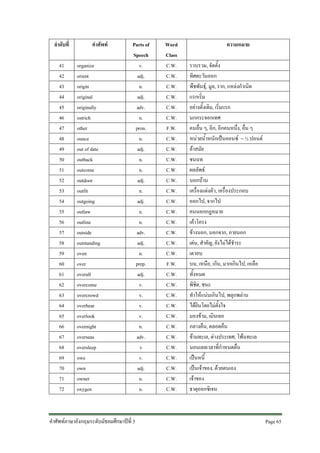 ลําดับที่
41
42
43
44
45
46
47
48
49
50
51
52
53
54
55
56
57
58
59
60
61
62
63
64
65
66
67
68
69
70
71
72

คําศัพท
organize
orient
origin
original
originally
ostrich
other
ounce
out of date
outback
outcome
outdoor
outfit
outgoing
outlaw
outline
outside
outstanding
oven
over
overall
overcome
overcrowd
overhear
overlook
overnight
overseas
oversleep
owe
own
owner
oxygen

Parts of
Speech
v.
adj.
n.
adj.
adv.
n.
pron.
n.
adj.
n.
n.
adj.
n.
adj.
n.
n.
adv.
adj.
n.
prep.
adj.
v.
v.
v.
v.
n.
adv.
v
v.
adj.
n.
n.

คําศัพทภาษาอังกฤษระดับมัธยมศึกษาปที่ 3

Word
Class
C.W.
C.W.
C.W.
C.W.
C.W.
C.W.
F.W.
C.W.
C.W.
C.W.
C.W.
C.W.
C.W.
C.W.
C.W.
C.W.
C.W.
C.W.
C.W.
F.W.
C.W.
C.W.
C.W.
C.W.
C.W.
C.W.
C.W.
C.W.
C.W.
C.W.
C.W.
C.W.

ความหมาย
รวบรวม, จัดตั้ง
ทิศตะวันออก
พืชพันธุ, มูล, ราก, แหลงกําเนิด
แรกเริ่ม
อยางดั้งเดิม, เริ่มแรก
นกกระจอกเทศ
คนอื่น ๆ, อีก, อีกคนหนึ่ง, อื่น ๆ
หนวยน้ําหนักเปนออนซ = ½ ปอนด
ลาสมัย
ชนบท
ผลลัพธ
นอกบาน
เครื่องแตงตัว, เครื่องประกอบ
ออกไป, จากไป
คนนอกกฎหมาย
เคาโครง
ขางนอก, นอกจาก, ภายนอก
เดน, สําคัญ, ยังไมไดชําระ
เตาอบ
บน, เหนือ, เกิน, มากเกินไป, เหลือ
ทั้งหมด
พิชิต, ชนะ
ทําใหแนนเกินไป, พลุกพลาน
ไดยินโดยไมตั้งใจ
มองขาม, เมินเฉย
กลางคืน, ตลอดคืน
ขามทะเล, ตางประเทศ, โพนทะเล
นอนเลยเวลาที่กําหนดตื่น
เปนหนี้
เปนเจาของ, ดวยตนเอง
เจาของ
ธาตุออกซิเจน

Page 65

 
