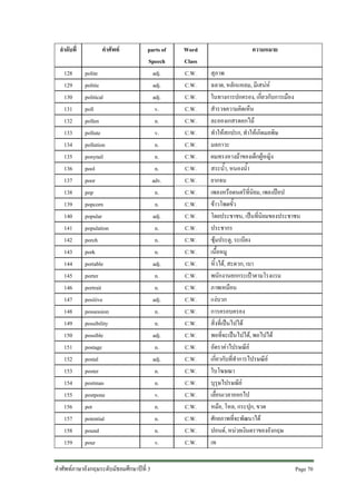 ลําดับที่
128
129
130
131
132
133
134
135
136
137
138
139
140
141
142
143
144
145
146
147
148
149
150
151
152
153
154
155
156
157
158
159

คําศัพท
polite
politic
political
poll
pollen
pollute
pollution
ponytail
pool
poor
pop
popcorn
popular
population
porch
pork
portable
porter
portrait
positive
possession
possibility
possible
postage
postal
poster
postman
postpone
pot
potential
pound
pour

parts of
Speech
adj.
adj.
adj.
v.
n.
v.
n.
n.
n.
adv.
n.
n.
adj.
n.
n.
n.
adj.
n.
n.
adj.
n.
n.
adj.
n.
adj.
n.
n.
v.
n.
n.
n.
v.

คําศัพทภาษาอังกฤษระดับมัธยมศึกษาปที่ 3

Word
Class
C.W.
C.W.
C.W.
C.W.
C.W.
C.W.
C.W.
C.W.
C.W.
C.W.
C.W.
C.W.
C.W.
C.W.
C.W.
C.W.
C.W.
C.W.
C.W.
C.W.
C.W.
C.W.
C.W.
C.W.
C.W.
C.W.
C.W.
C.W.
C.W.
C.W.
C.W.
C.W.

ความหมาย
สุภาพ
ฉลาด, หลักแหลม, มีเสนห
ในทางการปกครอง, เกี่ยวกับการเมือง
สํารวจความคิดเห็น
ละอองเกสรดอกไม
ทําใหสกปรก, ทําใหเกิดมลพิษ
มลภาวะ
ผมทรงหางมาของเด็กผูหญิง
สระน้ํา, หนองน้ํา
ยากจน
เพลงหรือดนตรีที่นิยม, เพลงปอป
ขาวโพดขั้ว
โดยประชาชน, เปนที่นิยมของประชาชน
ประชากร
ซุมประตู, ระเบียง
เนื้อหมู
หิ้วได, สะดวก, เบา
พนักงานยกกระเปาตามโรงแรม
ภาพเหมือน
แงบวก
การครอบครอง
สิ่งที่เปนไปได
พอที่จะเปนไปได, พอไปได
อัตราคาไปรษณีย
เกี่ยวกับที่ทําการไปรษณีย
ใบโฆษณา
บุรุษไปรษณีย
เลื่อนเวลาออกไป
หมอ, โหล, กระปุก, ขวด
ศักยภาพที่จะพัฒนาได
ปอนด, หนวยเงินตราของอังกฤษ
เท
Page 70

 