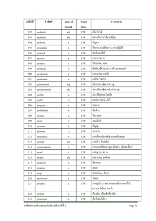 ลําดับที่

คําศัพท

192
193
194
195
196
197
198
199
200
201
202
203
204
205
206
207
208
209
210
211
212
213
214
215
216
217
218
219
220
221

probable
probably
problem
procedure
proceed
process
produce
producer
production
profession
professional
professionally
profile
profit
program
prohibition
project
prom
promise
promote
promotion
prompt
pronunciation
proof
proper
proposal
propose
prop
prosecutor
prospect

222
223

parts of
Speech
adj.
adv.
n.
n.
v.
n.
v.
n.
n.
n.
adj.
adv.
n.
n.
n.
n.
n.
n.
n.
v.
n.
adj.
n.
n.
adj.
n.
v.
v.
n.
n.

Word
Class
C.W.
C.W.
C.W.
C.W.
C.W.
C.W.
C.W.
C.W.
C.W.
C.W.
C.W.
C.W.
C.W.
C.W.
C.W.
C.W.
C.W.
C.W.
C.W.
C.W.
C.W.
C.W.
C.W.
C.W.
C.W.
C.W.
C.W.
C.W.
C.W.
C.W.

v.
n.

C.W.
C.W.

protect
protozoan

คําศัพทภาษาอังกฤษระดับมัธยมศึกษาปที่ 3

ความหมาย
เปนไปได
อยางเปนไปไดมากที่สุด
ปญหา
กิจการ, ระเบียบการ, การปฏิบัติ
ดําเนินตอไป
กระบวนการ
ใหกําเนิด, ผลิต
ผูผลิต, ผูอํานวยการสรางภาพยนตร
กระบวนการผลิต
อาชีพ, วิชาชีพ
เกี่ยวกับอาชีพ, ชํานาญ
อยางมืออาชีพ, อยางชํานาญ
ประวัติบุคคลโดยยอ
ผลประโยชน, กําไร
รายการ
ขอหาม
โครงการ
งานเตนรํา
สัญญา
สงเสริม
การเลื่อนตําแหนง, การสนับสนุน
รวดเร็ว, ฉับพลัน
การออกเสียง(คําพูด, ถอยคํา, วลีและอื่นๆ)
หลักฐาน, พยาน
เหมาะสม, ถูกตอง
ขอเสนอ
เสนอ
สนับสนุน, ค้ําจุน
โจทก
ภาพภูมิประเทศ, ชองทางที่มองออกไป,
ความหวังในภายหนา
ปองกัน, เปนเชิงปองกัน
สัตวเซลลเดียว
Page 72

 