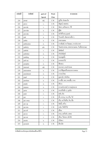 ลําดับที่
224
225
226
227
228
229
230
231
232
233
234
235
236
237
238
239
240
241
242
243
244
245
246
247
248
249
250
251
252
253
254
255

คําศัพท
proud
prove
provide
provider
provoke
pub
public
publication
publicly
publish
publisher
pudding
pull out
pumpkin
punctual
punctuation
punishment
pupil
purchase
purple
purpose
purse
push
put
put away
put up
put into
put off
put on
put out
puzzle
pyramid

parts of
Speech
adj.
v.
v.
n.
v.
n.
n.
n.
adv.
v.
n.
n.
v.
n.
adj.
n.
n.
n.
n.
n.
n.
n.
v.
v.
v.
v.
v.
v.
v.
v.
n.
n.

คําศัพทภาษาอังกฤษระดับมัธยมศึกษาปที่ 3

Word
Class
C.W.
C.W.
C.W.
C.W.
C.W.
C.W.
C.W.
C.W.
C.W.
C.W.
C.W.
C.W.
C.W.
C.W.
C.W.
C.W.
C.W.
C.W.
C.W.
C.W.
C.W.
C.W.
C.W.
C.W.
C.W.
C.W.
C.W.
C.W.
C.W.
C.W.
C.W.
C.W.

ความหมาย
ภูมิใจ, ลําพองใจ
พิสูจน, ทดสอบ
จัดหา, เตรียมการ, ให
ผูจัด
ทําใหโกรธ, ยุแหย
โรงเหลา, ภัตตาคารเล็ก ๆ
สาธารณชน
การพิมพ, การโฆษณา, การประกาศ
โดยประชาชน, ตอสาธารณชน, ในที่สาธารณะ
จัดพิมพ
สํานักพิมพ
ขนมพุดดิ้ง
ลากออกไป
ฟกทอง
ตรงเวลา, ตามกําหนด
การใชจุดเครื่องหมายวรรคตอน
การลงโทษ
ลูกตาดํา, นักเรียน
การซื้อ, ของ, ของซื้อ, ราคา
สีมวง
ความประสงค, ความมุงหมาย
กระเปาเล็ก ๆ, ถุงเงิน
ผลัก, ดัน
ตั้ง, บรรจุ, วาง, เก็บ, ใส
เก็บ, เอาไปเก็บ, กิน, ดื่ม
จัดตั้ง, สราง
แปล, ใสเขาไป
เลื่อน
สวม, แสรงทํา, แสดง
เคือง, ไลออก, ดับไฟ
ปริศนา
พีระมิด
Page 73

 
