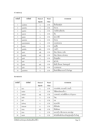 17. หมวด Q
ลําดับที่
1
2
3
4
5
6
7
8
9
10
11
12
13
14
15
16

คําศัพท
quadrate
quantity
quarter
quaver
queen
question
questionnaire
queue
quickly
quiet
quietly
quilt
quit
quite
quiz
quotation

Parts of
Speech
n.
n.
n.
v.
n.
n.
n.
n.
adv.
adj.
adv.
n.
v.
adv.
n.
n.

Word
Class
C.W.
C.W.
C.W.
C.W.
C.W.
C.W.
C.W.
C.W.
C.W.
C.W.
C.W.
C.W.
C.W.
C.W.
C.W.
C.W.

Parts of
Speech
n.
n.
adj.
n.
n.
n.
n.
adj.
v.
n.

Word
Class
C.W.
C.W.
C.W.
C.W.
C.W.
C.W.
C.W.
C.W.
C.W.
C.W.

ความหมาย
สี่เหลี่ยมจัตุรัส
จํานวน
1ในสี่สวนที่เทากัน
สั่น
พระราชินี
คําถาม
แบบสอบถาม
ผมเปย
รวดเร็ว
เงียบ, เงียบลง, ระดับ
เงียบ, เงียบลง, อยางสงบ
ผาคลุมตียง
ยุติ, เลิก
เต็มที่, ทั้งหมด, โดยสมบูรณ
การสอบถาม
ถอยคําที่คัดมาจากกวี, อางคําพูด

18. หมวด R
ลําดับที่
1
2
3
4
5
6
7
8
9
10

คําศัพท
race
racket
radical
radio
raft
railway
raincoat
rainy
raise
ranch

คําศัพทภาษาอังกฤษระดับมัธยมศึกษาปที่ 3

ความหมาย
การแขงขัน, กระแสน้ํา, รองน้ํา
ไมตีเทนนิสและอื่น ๆ
รากของคํา, หนวยที่เปนราก, หัวรุนแรง
วิทยุ
แพ
ทางรถไฟ
เสื้อกันฝน
ซึ่งมีฝนตก
เงย (หนา), เปด (หมวก), เพาะปลูก
ฟารมเลี้ยงสัตวขนาดใหญ,ทุงหญากวางใหญ
Page 74

 
