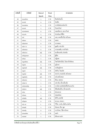 ลําดับที่
44
45
46
47
48
49
50
51
52
53
54
55
56
57
58
59
60
61
62
63
64
65
66
67
68
69
70
71
72
73
74
75
76

คําศัพท
reconfirm
record
recreation
recruit
recruitment
recycle
red
reduce
reduction
refer to
reference
reflexive
refrigerator
refuse
regardless
region
regional
regret
regular
regularly
rehearse
relate to
relationship
relative
relax
release
reliable
religion
rely on
remark
remedy
remember
remind

Parts of
Speech
v.
n.
n.
v.
n.
v.
adj.
v.
n.
v.
n.
adj.
n.
v.
adj.
n.
adj.
v.
adj.
adv.
v.
v.
n.
adj.
v.
v.
adj.
n.
v.
v.
n.
v.
v.

คําศัพทภาษาอังกฤษระดับมัธยมศึกษาปที่ 3

Word
Class
C.W.
C.W.
C.W.
C.W.
C.W.
C.W.
C.W.
C.W.
C.W.
C.W.
C.W.
C.W.
C.W.
C.W.
C.W.
C.W.
C.W.
C.W.
C.W.
C.W.
C.W.
C.W.
C.W.
C.W.
C.W.
C.W.
C.W.
C.W.
C.W.
C.W.
C.W.
C.W.
C.W.

ความหมาย
ยืนยันอีกครั้ง
บันทึก
การพักผอนหยอนใจ
รับคนใหม
เกณฑทหาร, ทหารใหม
นํากลับมาใชอีก
แดง, แดงเปนไฟ, หนาแดง
ลดลง
การลดลง
พูดถึง, กลาวถึง
การพาดพิง, การอางอิง
สะทอนกลับ, สงกลับ
ตูเย็น
ปฏิเสธ
โดยไมคํานึงถึง, ไมเอาใจใสของ
ภูมิภาค
ระดับภูมิภาค
เสียใจ, โทมนัส
ประจํา, ตามปกติ, สม่ําเสมอ
อยางสม่ําเสมอ
ซอม, ทดลอง
กลาวถึง, เกี่ยวเนื่องถึง
การมีความสัมพันธซึ่งกันและกัน
ที่สัมพันธกัน, เกี่ยวดองกัน
ผอนคลาย
ปลดปลอย
ที่ไววางใจได
ธรรมะ, ศาสนา
ไวใจ, วางใจ, เชื่อใจ, มั่นใจ
สังเกต, เห็น, พูด
การรักษา, วิธีการรักษา
จดจํา
เตือนความจํา
Page 76

 