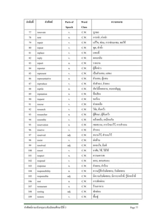 ลําดับที่
77
78
79
80
81
82
83
84
85
86
87
88
89
90
91
92
93
94
95
96
97
98
99
100
101
102
103
104
105
106
107
108
109

คําศัพท
renovate
rent
repair
repeat
replace
reply
report
reporter
represent
representative
reproduce
reptile
reputation
request
rescue
research
researcher
resemble
reservation
reserve
reserved
resist
resolved
resort
respect
respond
response
responsibility
responsible
rest
restaurant
resting
restore

Parts of
Speech
v.
n.
v.
v.
v.
v.
n.
n.
v.
n.
v.
n.
n.
v.
v.
v.
n.
v.
n.
v.
adj.
v.
adj.
v.
n.
v.
n.
n.
adj.
n.
n.
adj.
v.

คําศัพทภาษาอังกฤษระดับมัธยมศึกษาปที่ 3

Word
Class
C.W.
C.W.
C.W.
C.W.
C.W.
C.W.
C.W.
C.W.
C.W.
C.W.
C.W.
C.W.
C.W.
C.W.
C.W.
C.W.
C.W.
C.W.
C.W.
C.W.
C.W.
C.W.
C.W.
C.W.
C.W.
C.W.
C.W.
C.W.
C.W.
C.W.
C.W.
C.W.
C.W.

ความหมาย
บูรณะ
การเชา, คาเชา
แกไข, ซอม, การซอมแซม, ชดใช
พูด, ทําซ้ํา
แทนที่
ตอบกลับ
รายงาน
ผูสื่อขาว
เปนตัวแทน, แสดง
ตัวแทน, ผูแทน
ทําสําเนา, จําลอง
สัตวเลื้อยคลาน, คนอกตัญู
ชื่อเสียง
ขอรอง
ชวยเหลือ
วิจัย, คนควา
ผูศึกษา, ผูคนควา
คลายคลึง, เหมือนกัน
เขตสงวน, การรักษาไว, การสํารอง
สํารอง
สงวนไว, สํารองไว
ตอตาน
ตกลงใจ, มีมติ
อาศัย, ใช, วิธีใช
ความเคารพ
ตอบ, ตอบสนอง
คําตอบ, คํารอง
ความรูสึกรับผิดชอบ, รับผิดชอบ
มีความรับผิดชอบ, มีภาระหนาที่, รูจักหนาที่
การพักผอน
รานอาหาร
พักผอน
พื้นฟู
Page 77

 