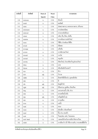 ลําดับที่
110
111
112
113
114
115
116
117
118
119
120
121
122
123
124
125
126
127
128
129
130
131
132
133
134
135
136
137
138
139
140
141
142

คําศัพท
restroom
result
retire
retirement
retrieval
return
reunion
reuse
reveal
revenge
review
reward
rewind
rewrite
rhino
rhyme
rice
rich
riddle
ride
rife
right
ring
rink
ripe
risk
river
road
roam
roast
rock
rock band
rodeo

Parts of
Speech
n.
n.
v.
n.
n.
v.
n.
v.
v.
v.
n.
n.
v.
v.
n.
n.
n.
adj.
n.
v.
adj.
adj.
n.
n.
adj.
n.
n.
n.
v.
v.
v.
n.
n.

คําศัพทภาษาอังกฤษระดับมัธยมศึกษาปที่ 3

Word
Class
C.W.
C.W.
C.W.
C.W.
C.W.
C.W.
C.W.
C.W.
C.W.
C.W.
C.W.
C.W.
C.W.
C.W.
C.W.
C.W.
C.W.
C.W.
C.W.
C.W.
C.W.
C.W.
C.W.
C.W.
C.W.
C.W.
C.W.
C.W.
C.W.
C.W.
C.W.
C.W.
C.W.

ความหมาย
หองน้ํา
ผลลัพธ
ปลด(ราชการ), ออกจากราชการ, เขานอน
การปลดเกษียณ
การเอากลับคืนมา
กลับ, คืน, ยอน, สงคืน
การกลับมารวมกันใหม
ใชอีก, นํากลับมาใชอีก
เปดเผย
แกแคน
การพิจารณาใหม
รางวัล
หมุนอีก
เขียนใหม, นํามาเขียนในรูปแบบใหม
แรด
เสียงสัมผัสในบทกวี
ขาว
ร่ํารวย
ถอยคําที่มีเงื่อนงํา, บุคคลลึกลับ
ขี่
มีอยูทั่วไป
เปนธรรม, ถูกตอง, เรียบรอย
แหวนสวมนิ้ว, ลอ, หวง
ลานสเก็ตน้ําแข็ง
เจริญเต็มที่, สุก
ความเสี่ยง
แมน้ํา
ถนน
เดินเที่ยว, เดินเตร็ดเตร
ปง, ยาง, อบแลว
ไกล(เปล), เขยา, โคลงเคลง
วงดนตรีสําหรับการเตนรําจังหวะร็อค
การตอนวัว /มา ใหมารวมกัน, การแสดงฝมือใน
Page 78

 