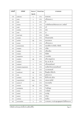 ลําดับที่
130
131
132
133
134
135
136
137
138
139
140
141
142
143
144
145
146
147
148
149
150
151
152
153
154
155
156
157
158
159
160
161
162

คําศัพท
collection
colon
color
column
comb
combine
come
come back
comedy
comfort
comma
commemorate
company
compare
compass
competition
complete
compress
computer
computer programmer
concert
conditional
cone
confident
congratulation!
consist of
constant
constipation
contact
content
context
continue
conversation

Parts of
Speech
n.
n.
n.
n.
n.
v.
v.
v.
n.
adj.
n.
v.
n.
v.
n.
n.
adj.
v.
n.
n.
n.
adj.
n.
adj.
interj.
v.
adj.
n.
n.
n.
n.
v.
n.

คําศัพทภาษาอังกฤษระดับชั้นประถมศึกษาปที่ 6

Word Class

ความหมาย

C.W.
C.W.
C.W.
C.W.
C.W.
C.W.
C.W.
C.W.
C.W.
C.W.
C.W.
C.W.
C.W.
C.W.
C.W.
C.W.
C.W.
C.W.
C.W.
C.W.
C.W.
C.W.
C.W.
C.W.
C.W.
C.W.
C.W.
C.W.
C.W.
C.W.
C.W.
C.W.
C.W.

ของสะสม
เครื่องหมาย (:)
สี
การจัดเรียงตามลําดับตามแนวยาว, คอลัมน
หวี
ผสม
มา
กลับมา
เรื่องตลกขบขัน
สะดวงสบาย
เครื่องหมาย (,)
ฉลองเปนการระลึกถึง, รําลึกถึง
บริษัท
เปรียบเทียบ
เข็มทิศ
การแขงขัน
เสร็จ, สมบูรณ, จบ
บีบ, กด, อัด, ยอ
เครื่องคอมพิวเตอร
คนเขียนโปรแกรมคอมพิวเตอร
การแสดงดนตรี
ขึ้นอยูกับ, มีเงื่อนไข
รูปทรงกรวย
ซึ่งไววางใจ, มั่นใจ
แสดงความยินดี
ประกอบดวย
มั่นคง
โรคทองผูก
การติดตอ
สารบัญ
บริบท
ตอเนื่อง
การสนทนา, การประชุม/พูดคุยอยางไมเปนทางการ
Page 15 

 