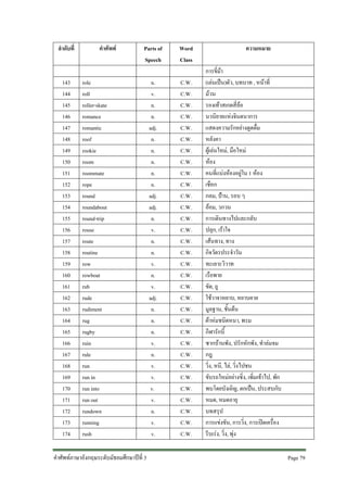 ลําดับที่

143
144
145
146
147
148
149
150
151
152
153
154
155
156
157
158
159
160
161
162
163
164
165
166
167
168
169
170
171
172
173
174

คําศัพท

Parts of
Speech

role
roll
roller-skate
romance
romantic
roof
rookie
room
roommate
rope
round
roundabout
round-trip
rouse
route
routine
row
rowboat
rub
rude
rudiment
rug
rugby
ruin
rule
run
run in
run into
run out
rundown
running
rush

คําศัพทภาษาอังกฤษระดับมัธยมศึกษาปที่ 3

n.
v.
n.
n.
adj.
n.
n.
n.
n.
n.
adj.
adj.
n.
v.
n.
n.
v.
n.
v.
adj.
n.
n.
n.
v.
n.
v.
v.
v.
v.
n.
v.
v.

Word
Class
C.W.
C.W.
C.W.
C.W.
C.W.
C.W.
C.W.
C.W.
C.W.
C.W.
C.W.
C.W.
C.W.
C.W.
C.W.
C.W.
C.W.
C.W.
C.W.
C.W.
C.W.
C.W.
C.W.
C.W.
C.W.
C.W.
C.W.
C.W.
C.W.
C.W.
C.W.
C.W.

ความหมาย
การขี่มา
(เลนเปน)ตัว, บทบาท , หนาที่
มวน
รองเทาสเกตสี่ลอ
นวนิยายแหงจินตนาการ
แสดงความรักอยางดูดดื่ม
หลังคา
ผูเลนใหม, มือใหม
หอง
คนที่แบงหองอยูใน 1 หอง
เชือก
กลม, ปาน, รอบ ๆ
ออม, วกวน
การเดินทางไปและกลับ
ปลุก, เราใจ
เสนทาง, ทาง
กิจวัตรประจําวัน
ทะเลาะวิวาท
เรือพาย
ขัด, ถู
ใชวาจาหยาบ, หยาบคาย
มูลฐาน, ชั้นตน
ผาหมชนิดหนา, พรม
กีฬารักบี้
ซากบานพัง, ปรักหักพัง, ทําลมจม
กฎ
วิ่ง, หนี, ไล, วิ่งไปชน
ขับรถใหมอยางซิ่ง, เพิ่มเขาไป, พัก
พบโดยบังเอิญ, ตกเปน, ประสบกับ
หมด, หมดอายุ
บทสรุป
การแขงขัน, การวิ่ง, การเปดเครื่อง
รีบเรง, วิ่ง, พุง
Page 79

 
