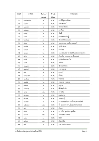 ลําดับที่
32
33
34
35
36
37
38
39
40
41
42
43
44
45
46
47
48
49
50
51
52
53
54
55
56
57
58
59
60
61
62
63
64

คําศัพท
scholarship
science
scientist
scissors
scoop
scope
Scotland
scout
scratch
scream
screen
script
scrub
scruff
sculpture
seafood
seal
search for
seashore
seaside
season
seat belt
secret
secretary
section
security
sedentary
seek
seem
seldom
select
selfish
sell

Parts of
speech
n.
n.
n.
v.
n.
n.
n.
n.
v.
v.
n.
n.
v.
n.
n.
n.
n.
v.
n.
n.
n.
n.
adj.
n.
n.
n.
adj.
v.
v.
adv.
v.
adj.
v.

คําศัพทภาษาอังกฤษระดับมัธยมศึกษาปที่ 3

Word
Class
C.W.
C.W.
C.W.
C.W.
C.W.
C.W.
C.W.
C.W.
C.W.
C.W.
C.W.
C.W.
C.W.
C.W.
C.W.
C.W.
C.W.
C.W.
C.W.
C.W.
C.W.
C.W.
C.W.
C.W.
C.W.
C.W.
C.W.
C.W.
C.W.
C.W.
C.W.
C.W.
C.W.

ความหมาย
การใหทุนการศึกษา
วิทยาศาสตร
นักวิทยาศาสตร
กรรไกร
ทัพพี
ขอบเขตการรับรู
ประเทศสกอตแลนด
ทหารพราน, ลูกเสือ, เนตรนารี
ขูดขีด, ขวน
กรีดรอง
จอภาพยนตร, จอโทรทัศนหรือคอมพิวเตอร
ตนฉบับ, ของเอกสาร, เรื่องละคร
ถู, ขัดอยางแรง, ลาง
หลังคอ
ประติมากรรม
อาหารทะเล
แมวน้ํา
คนหา
ชายหาด
ชายหาด, ชายทะเล
ฤดูกาล
เข็มขัดนิรภัย
ความลับ
เลขานุการ
หมวดหมู
ความปลอดภัย, ความมั่นคง, หลักทรัพย
ซึ่งไมเคลื่อนไหว, ซึ่งคุนเคยกับการนิ่ง
คนหา
ดูราวกับ, ดูเหมือน, ดูคลาย
ไมคอยจะ, หายาก
เลือก
เห็นแกตัว
ขาย, แลก, ขายออก
Page 81

 