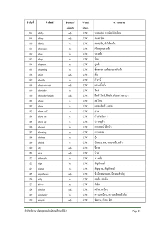 ลําดับที่
98
99
100
101
102
103
104
105
106
107
108
109
110
111
112
113
114
115
116
117
118
119
120
121
122
123
124
125
126
127
128
129
130

คําศัพท
shifty
shiny
shock
shoelace
shoe
shop
shopper
shopping
short
shortly
short-sleeved
shoulder
shoulder-length
shout
show
show off
show on
show up
shower
showing
shrimp
shrink
shy
sick
sidewalk
sign
signal
significant
silly
silver
similar
similarity
simple

Parts of
speech
adj.
adj.
v.
n.
n.
n.
n.
n.
adj.
n.
adj.
n.
adj.
v.
v.
v.
v.
v.
n.
n.
n.
v.
adj.
adj.
n.
n.
n.
adj.
n.
n.
adj.
n.
adj.

คําศัพทภาษาอังกฤษระดับมัธยมศึกษาปที่ 3

Word
Class
C.W.
C.W.
C.W.
C.W.
C.W.
C.W.
C.W.
C.W.
C.W.
C.W.
C.W.
C.W.
C.W.
C.W.
C.W.
C.W.
C.W.
C.W.
C.W.
C.W.
C.W.
C.W.
C.W.
C.W.
C.W.
C.W.
C.W.
C.W.
C.W.
C.W.
C.W.
C.W.
C.W.

ความหมาย
หลอกลอ, การมีเลหเหลี่ยม
สองสวาง
ตกตะลึง, ทําใหตกใจ
เชือกผูกรองเทา
รองเทา
ราน
ลูกคา
ซื้อของตามหางสรรพสินคา
สั้น
เร็วๆนี้
แขนเสื้อสั้น
ไหล
ยืดหัวไหล, ยืดบา, สวนยาวของบา
ตะโกน
แสดงสินคา, แสดง
อวด
เริ่มดําเนินการ
ปรากฏตัว
การอาบน้ําฝกบัว
การแสดง
กุง
นอยลง, หด, หลบหนา, กลัว
ขี้อาย
ปวย
ทางเทา
สัญลักษณ
สัญญาณ, สัญลักษณ
ซึ่งมีความหมาย, มีความสําคัญ
คนโง, คนทึ่ม
สีเงิน
คลาย, เหมือน
ความเหมือน, ความคลายคลึงกัน
ชัดเจน, เรียบ, งาย
Page 83

 