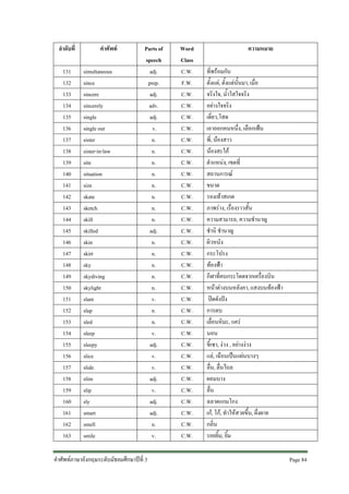 ลําดับที่
131
132
133
134
135
136
137
138
139
140
141
142
143
144
145
146
147
148
149
150
151
152
153
154
155
156
157
158
159
160
161
162
163

คําศัพท
simultaneous
since
sincere
sincerely
single
single out
sister
sister-in-law
site
situation
size
skate
sketch
skill
skilled
skin
skirt
sky
skydiving
skylight
slam
slap
sled
sleep
sleepy
slice
slide
slim
slip
sly
smart
smell
smile

Parts of
speech
adj.
prep.
adj.
adv.
adj.
v.
n.
n.
n.
n.
n.
n.
n.
n.
adj.
n.
n.
n.
n.
n.
v.
n.
n.
v.
adj.
v.
v.
adj.
v.
adj.
adj.
n.
v.

คําศัพทภาษาอังกฤษระดับมัธยมศึกษาปที่ 3

Word
Class
C.W.
F.W.
C.W.
C.W.
C.W.
C.W.
C.W.
C.W.
C.W.
C.W.
C.W.
C.W.
C.W.
C.W.
C.W.
C.W.
C.W.
C.W.
C.W.
C.W.
C.W.
C.W.
C.W.
C.W.
C.W.
C.W.
C.W.
C.W.
C.W.
C.W.
C.W.
C.W.
C.W.

ความหมาย
ที่พรอมกัน
ตั้งแต, ตั้งแตนั้นมา, เมื่อ
จริงใจ, น้ําใสใจจริง
อยางใจจริง
เดี่ยว,โสด
เอาออกคนหนึ่ง, เลือกเฟน
พี่, นองสาว
นองสะใภ
ตําแหนง, เขตที่
สถานการณ
ขนาด
รองเทาสเกต
ภาพราง, เรื่องราวสั้น
ความสามารถ, ความชํานาญ
ชํานิ ชํานาญ
ผิวหนัง
กระโปรง
ทองฟา
กีฬาที่คนกระโดดจากเครื่องบิน
หนาตางบนหลังคา, แสงบนทองฟา
ปดดังปง
การตบ
เลื่อนหิมะ, แคร
นอน
ขี้เซา, งวง , อยางงวง
แล, เฉือนเปนแผนบางๆ
ลื่น, ลื่นไถล
ผอมบาง
ลื่น
ฉลาดแกมโกง
เก, โก, ทําใหสวยขึ้น, ผึ่งผาย
กลิ่น
รอยยิ้ม, ยิ้ม
Page 84

 