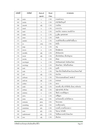 ลําดับที่
164
165
166
167
168
169
170
171
172
173
174
175
176
177
178
179
180
181
182
183
184
185
186
187
188
189
190
191
192
193
194
195
196

คําศัพท
smite
smoke
smooth
snack
snail
snake
snare
sneaker
so
soap
soccer
sociable
social
society
sociologist
sociology
sock
soda
soft
software
sold out
soldier
solid
solitary
solution
solve
some
someone
something
sometimes
soon
sophisticated
sore

Parts of
speech
v.
n.
adj.
n.
n.
n.
n.
n.
conj.
n.
n.
adj.
adj.
n.
n.
n.
n.
n.
adj.
n.
adj.
n.
adj.
adj.
n.
v.
pron.
pron.
pron.
adv.
adv.
adj.
adj.

คําศัพทภาษาอังกฤษระดับมัธยมศึกษาปที่ 3

Word
Class
C.W.
C.W.
C.W.
C.W.
C.W.
C.W.
C.W.
C.W.
F.W.
C.W.
C.W.
C.W.
C.W.
C.W.
C.W.
C.W.
C.W.
C.W.
C.W.
C.W.
C.W.
C.W.
C.W.
C.W.
C.W.
C.W.
F.W.
F.W.
F.W.
C.W.
C.W.
C.W.
C.W.

ความหมาย
หวดอยางแรง
ควันไฟหรือบุหรี่
ราบเรียบ
อาหารวาง
หอยโขง / หอยทาก, ขนมปงโรล
งู, งูพิษ, บุคคลทรยศ
กับดัก
รองเทากีฬาเปนรองเทาผาใบพื้นบาง
ดังนั้น
สบู
กีฬาฟุตบอล
เขากับคนงาย
เกี่ยวกับสังคม, เกี่ยวกับฐานะ
สังคม
นักสังคมศาสตร, นักสังคมวิทยา
สังคมวิทยา, วาดวยเรื่องสังคม
ถุงเทา
โซดา คือ น้ําอัดดวยกาซคารบอนไดออกไซด
ออนโยน
โปรแกรมคอมพิวเตอร, ซอฟแวร
ขายหมด
ทหาร
ของแข็ง, แข็ง, ทําใหแข็ง, มั่นคง, หนักแนน
อยูตามลําพัง, สันโดษ
วิธีแก, การแก(ปญหา)
แกปญหา
คนในคนหนึ่ง, คนใดไมทราบ
ใครบางคน
บางสิ่งบางอยาง
บางครั้ง, บางครั้งบางคราว
ไมนาน, ในไมชา
ไมเปนธรรมชาติ, ช่ําชองโลก
เจ็บปวด
Page 85

 