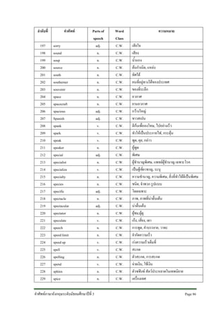 ลําดับที่
197
198
199
200
201
202
203
204
205
206
207
208
209
210
211
212
213
214
215
216
217
218
219
220
221
222
223
224
225
226
227
228
229

คําศัพท
sorry
sound
soup
source
south
southerner
souvenir
space
spacecraft
spacious
Spanish
spank
spark
speak
speaker
special
specialist
specialize
specialty
species
specific
spectacle
spectacular
spectator
speculate
speech
speed limit
speed up
spell
spelling
spend
sphinx
spice

Parts of
speech
adj.
n.
n.
n.
n.
n.
n.
n.
n.
adj.
adj.
v.
v.
v.
n.
adj.
n.
v.
n.
n.
adj.
n.
adj.
n.
v.
n.
n.
v.
v.
n.
v.
n.
n.

คําศัพทภาษาอังกฤษระดับมัธยมศึกษาปที่ 3

Word
Class
C.W.
C.W.
C.W.
C.W.
C.W.
C.W.
C.W.
C.W.
C.W.
C.W.
C.W.
C.W.
C.W.
C.W.
C.W.
C.W.
C.W.
C.W.
C.W.
C.W.
C.W.
C.W.
C.W.
C.W.
C.W.
C.W.
C.W.
C.W.
C.W.
C.W.
C.W.
C.W.
C.W.

ความหมาย
เสียใจ
เสียง
น้ําแกง
ตนกําเนิด, แหลง
ทิศใต
คนที่อยูทางใตของประเทศ
ของที่ระลึก
อวกาศ
ยานอวกาศ
กวางใหญ
ชาวสเปน
ตีกนเพื่อลงโทษ, ไปอยางเร็ว
ทําใหเปนประกายไฟ, กระตุน
พูด, คุย, กลาว
ผูพูด
พิเศษ
ผูชํานาญพิเศษ, แพทยผูชํานาญ เฉพาะโรค
เปนผูเชี่ยวชาญ, ระบุ
ความชํานาญ, ความพิเศษ, สิ่งที่ทําไดดีเปนพิเศษ
ชนิด, จําพวก รูปแบบ
โดยเฉพาะ
ภาพ, ภาพที่นาตื่นเตน
นาตื่นเตน
ผูชม,ผูดู
เก็ง, เสี่ยง, เดา
การพูด, คําบรรยาย, วาทะ
จํากัดความเร็ว
เรงความเร็วเต็มที่
สะกด
ตัวสะกด, การสะกด
จายเงิน, ใชเงิน
ตัวซฟงซ สัตวประหลาดในเทพนิยาย
เครื่องเทศ
Page 86

 