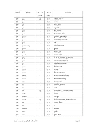 ลําดับที่
230
231
232
233
234
235
236
237
238
239
240
241
242
243
244
245
246
247
248
249
250
251
252
253
254
255
256
257
258
259
260
261
262

คําศัพท
spicy
spider
spill
spin
splash
spoil
sponsor
sporran
sport
sportsmanship
spouse
sprain
spread
spring
sprint
spur
square
squash
squeeze
stability
stadium
staff
stain
stair
stale
stand on
standard
starred
start
state
statement
statue
status

Parts of
speech
adj.
n.
v.
v.
v.
v.
n.
n.
n.
n.
n.
v.
v.
n.
n.
n.
n.
v.
v.
n.
n.
n.
n.
n.
adj.
v.
n.
adj.
v.
n.
n.
n.
n.

คําศัพทภาษาอังกฤษระดับมัธยมศึกษาปที่ 3

Word
Class
C.W.
C.W.
C.W.
C.W.
C.W.
C.W.
C.W.
C.W.
C.W.
C.W.
C.W.
C.W.
C.W.
C.W.
C.W.
C.W.
C.W.
C.W.
C.W.
C.W.
C.W.
C.W.
C.W.
C.W.
C.W.
C.W.
C.W.
C.W.
C.W.
C.W.
C.W.
C.W.
C.W.

ความหมาย
(รส)จัด, เผ็ดรอน
แมงมุม
ทําหก, ทําลน
หมุน, ปน
สาด, กระจาย
ทําใหเสียคน, เสื่อม
ผูสงเสริม, ผูสนับสนุน
กระเปาที่ทําจากหนังสัตว
กีฬา
การมีน้ําใจนักกีฬา
คูสมรส
ทําเคล็ด, บิด
กระจายไปทั่ว
กิ่งไม, ชอ, เด็กหนุม, ฤดูใบไมผลิ
การแขงวิ่งเร็วในระยะสั้น
เดือยที่สวมสนรองเทา
สี่เหลี่ยมจัตุรัส
กด, บีบ
คั้น, บีบ, บีบบังคับ
ความแนนอน,ความมั่นคง
สนามกีฬาขนาดใหญ
คณะผูรวมงาน
รอยเปอน, รอยเลอะ
บันได
ไมสด(อาหาร), ไมถายเท(อากาศ)
ยืนหยัด
มาตรฐาน
ที่ใชเครื่องหมายดาว, ที่แสดงเปนตัวเอก
เริ่มแรก, ตั้งตน
รัฐ
คําแถลง
รูปปน
ฐานะ, สภาพ
Page 87

 