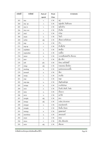 ลําดับที่
263
264
265
266
267
268
269
270
271
272
273
274
275
276
277
278
279
280
281
282
283
284
285
286
287
288
289
290
291
292
293
294
295

คําศัพท
stay
stay up
stay in
stay over
steal
steam
stellar
step
step up
stepfather
stepmother
stereo
stew
still
stingy
stocking
stomach
stomp
stop
stop sign
storage
store
story
stove
straight
strange
stranger
strangle
strategy
strawberry
street
stress
strict

Parts of
speech
v.
v.
v.
v.
v.
n.
adj.
n.
v.
n.
n.
n.
v.
adv.
adj.
n.
n.
v.
v.
n.
n.
n.
n.
n.
adj.
adj.
n.
v.
n.
n.
n.
v.
adj.

คําศัพทภาษาอังกฤษระดับมัธยมศึกษาปที่ 3

Word
Class
C.W.
C.W.
C.W.
C.W.
C.W.
C.W.
C.W.
C.W.
C.W.
C.W.
C.W.
C.W.
C.W.
C.W.
C.W.
C.W.
C.W.
C.W.
C.W.
C.W.
C.W.
C.W.
C.W.
C.W.
C.W.
C.W.
C.W.
C.W.
C.W.
C.W.
C.W.
C.W.
C.W.

ความหมาย
อยู
อยูจนดึก, ไมเขานอน
อยูในบาน
คางคืน
ขโมย
ไอน้ํา
เปนดาราหรือตัวเอก
กาว
กาวขึ้นไป
พอเลี้ยง
แมเลี้ยง
ระบบเสียงสเตริโอ, ตนแบบ
ตุน, เคี่ยว
ยังคง, จนถึงบัดนี้
ขาดแคลน, ขี้เหนียว
ถุงนองแบบแนบเนื้อ
ทอง
กระทืบ
หยุด
สัญลักษณหยุด
การเก็บรักษา
รานคา, สินคา, โกดัง
เรื่องราว
เตาไฟ
ตรง
แปลก, ประหลาด
คนแปลกหนา
บีบคั้น, บีบคอ
ยุทธศาสตร
สตรอเบอรี
ถนน
เนน, เสียงหนัก
เขมงวด
Page 88

 