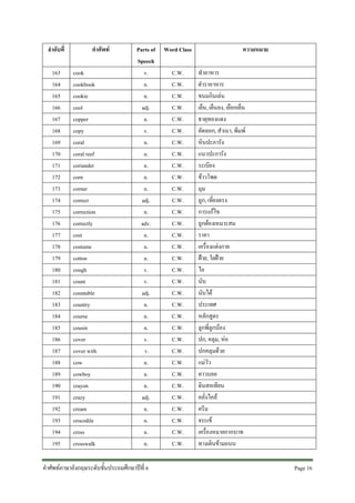 ลําดับที่
163
164
165
166
167
168
169
170
171
172
173
174
175
176
177
178
179
180
181
182
183
184
185
186
187
188
189
190
191
192
193
194
195

คําศัพท
cook
cookbook
cookie
cool
copper
copy
coral
coral reef
coriander
corn
corner
correct
correction
correctly
cost
costume
cotton
cough
count
countable
country
course
cousin
cover
cover with
cow
cowboy
crayon
crazy
cream
crocodile
cross
crosswalk

Parts of
Speech
v.
n.
n.
adj.
n.
v.
n.
n.
n.
n.
n.
adj.
n.
adv.
n.
n.
n.
v.
v.
adj.
n.
n.
n.
v.
v.
n.
n.
n.
adj.
n.
n.
n.
n.

คําศัพทภาษาอังกฤษระดับชั้นประถมศึกษาปที่ 6

Word Class
C.W.
C.W.
C.W.
C.W.
C.W.
C.W.
C.W.
C.W.
C.W.
C.W.
C.W.
C.W.
C.W.
C.W.
C.W.
C.W.
C.W.
C.W.
C.W.
C.W.
C.W.
C.W.
C.W.
C.W.
C.W.
C.W.
C.W.
C.W.
C.W.
C.W.
C.W.
C.W.
C.W.

ความหมาย
ทําอาหาร
ตําราอาหาร
ขนมกินเลน
เย็น, เย็นลง, เยือกเย็น
ธาตุทองแดง
คัดลอก, สําเนา, พิมพ
หินปะการัง
แนวปะการัง
ระเบียง
ขาวโพด
มุม
ถูก, เที่ยงตรง
การแกไข
ถูกตองเหมาะสม
ราคา
เครื่องแตงกาย
ฝาย, ใยฝาย
ไอ
นับ
นับได
ประเทศ
หลักสูตร
ลูกพี่ลูกนอง
ปก, คลุม, หอ
ปกคลุมดวย
แมวัว
คาวบอย
ดินสอเทียน
คลั่งไคล
ครีม
จระเข
เครื่องหมายกากบาท
ทางเดินขามถนน
Page 16 

 