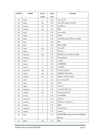 ลําดับที่

คําศัพท

296
297
298
299
300
301
302
303
304
305
306
307
308
309
310
311
312
313
314
315
316
317
318
319
320
321
322
323
324
325
326

stripe
strong
strongly
stubborn
stuck
student
studio
study
stuff
stupid
subject
subsidiary
substitute
suburb
subway
success
successful
sudden
suddenly
suffer
sugar
suggest
suggestion
suitable
suitcase
summarize
summary
summer
sunglasses
sunlight
super

327

Parts of
speech
n.
adj.
adv.
adj.
v.
n.
n.
v.
n.
adj.
n.
adj.
n.
n.
n.
n.
adj.
adj.
adv.
v.
n.
v.
n.
adj.
n.
v.
n.
n.
n.
n.
n.

Word
Class
C.W.
C.W.
C.W.
C.W.
C.W.
C.W.
C.W.
C.W.
C.W.
C.W.
C.W.
C.W.
C.W.
C.W.
C.W.
C.W.
C.W.
C.W.
C.W.
C.W.
C.W.
C.W.
C.W.
C.W.
C.W.
C.W.
C.W.
C.W.
C.W.
C.W.
C.W.

adj.

C.W.

superb

คําศัพทภาษาอังกฤษระดับมัธยมศึกษาปที่ 3

ความหมาย
ลาย, ทาง, ลิ้ว
กําลัง, แข็ง, แข็งแรง, ชวยกําลัง
อยางแข็งแรง
ดื้อดึง
แทง, ตอกติด
นักเรียน
โรงถายทําภาพยนตร, หองกระจายเสียง
เรียน
ปจจัย, วัตถุดิบ
โง, เซอ, บา
เรื่อง, วิชา
เปนสิ่งประกอบ, สงเสริม, ชวยเหลือ
ตัวแทน, ผูแทน
ชานเมือง
รถไฟฟาใตดิน
ความสําเร็จ
ประสบความสําเร็จ
ทันทีทันใด, ที่กระทันหัน
ฉับพลัน, กะทันหัน, ทันใด
ทน, ทรมาน, ทุกข
น้ําตาล
เสนอแนะ
การแนะนํา, ขอแนะนํา
เหมาะสม, เหมาะเจาะ
กระเปาเสื้อผา
สรุป,รวม
ยอใจความ, รวบรัด, ยอ ๆ
ฤดูรอน
แวนตากันแดด
แสงแดด
ผลิตภัณฑที่มีขนาดคุณภาพหรือระดับเปนพิเศษ,
ผูควบคุม
ดีเลิศ
Page 89

 