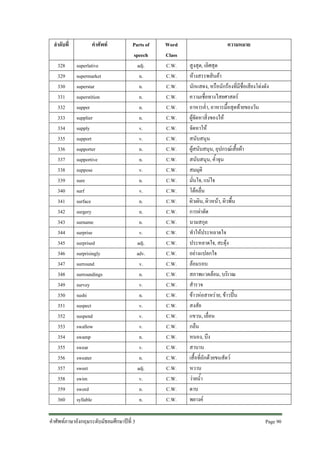 ลําดับที่
328
329
330
331
332
333
334
335
336
337
338
339
340
341
342
343
344
345
346
347
348
349
350
351
352
353
354
355
356
357
358
359
360

คําศัพท
superlative
supermarket
superstar
superstition
supper
supplier
supply
support
supporter
supportive
suppose
sure
surf
surface
surgery
surname
surprise
surprised
surprisingly
surround
surroundings
survey
sushi
suspect
suspend
swallow
swamp
swear
sweater
sweet
swim
sword
syllable

Parts of
speech
adj.
n.
n.
n.
n.
n.
v.
v.
n.
n.
v.
n.
v.
n.
n.
n.
v.
adj.
adv.
v.
n.
v.
n.
v.
v.
v.
n.
v.
n.
adj.
v.
n.
n.

คําศัพทภาษาอังกฤษระดับมัธยมศึกษาปที่ 3

Word
Class
C.W.
C.W.
C.W.
C.W.
C.W.
C.W.
C.W.
C.W.
C.W.
C.W.
C.W.
C.W.
C.W.
C.W.
C.W.
C.W.
C.W.
C.W.
C.W.
C.W.
C.W.
C.W.
C.W.
C.W.
C.W.
C.W.
C.W.
C.W.
C.W.
C.W.
C.W.
C.W.
C.W.

ความหมาย
สูงสุด, เลิศสุด
หางสรรพสินคา
นักแสดง, หรือนักรองที่มีชื่อเสียงโดงดัง
ความเชื่อทางไสยศาสตร
อาหารค่ํา, อาหารมื้อสุดทายของวัน
ผูจัดหาสิ่งของให
จัดหาให
สนับสนุน
ผูสนับสนุน, อุปกรณเสื้อผา
สนับสนุน, ค้ําจุน
สมมุติ
มั่นใจ, แนใจ
โตคลื่น
ผิวเผิน, ผิวหนา, ผิวพื้น
การผาตัด
นามสกุล
ทําใหประหลาดใจ
ประหลาดใจ, สะดุง
อยางแปลกใจ
ลอมรอบ
สภาพแวดลอม, บริเวณ
สํารวจ
ขาวหอสาหราย, ขาวปน
สงสัย
แขวน, เลื่อน
กลืน
หนอง, บึง
สาบาน
เสื้อที่ถักดวยขนสัตว
หวาน
วายน้ํา
ดาบ
พยางค
Page 90

 