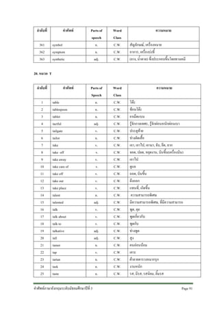 ลําดับที่
361
362
363

คําศัพท
symbol
symptom
synthetic

Parts of
speech
n.
n.
adj.

Word
Class
C.W.
C.W.
C.W.

Parts of
Speech
n.
n.
n.
adj.
v.
n.
v.
v.
v.
v.
v.
v.
v.
n.
adj.
v.
v.
v.
adj.
adj.
n.
v.
n.
n.
n.

Word
Class
C.W.
C.W.
C.W.
C.W.
C.W.
C.W.
C.W.
C.W.
C.W.
C.W.
C.W.
C.W.
C.W.
C.W.
C.W.
C.W.
C.W.
C.W.
C.W.
C.W.
C.W.
C.W.
C.W.
C.W.
C.W.

ความหมาย
สัญลักษณ, เครื่องหมาย
อาการ, เครื่องบงชี้
(ยาง, น้ําตาล) ซึ่งประกอบขึ้นโดยทางเคมี

20. หมวด T
ลําดับที่
1
2
3
4
5
6
7
8
9
10
11
12
13
14
15
16
17
18
19
20
21
22
23
24
25

คําศัพท
table
tablespoon
tablet
tactful
tailgate
tailor
take
take off
take away
take care of
take off
take out
take place
talent
talented
talk
talk about
talk to
talkative
tall
tamer
tap
tartan
task
taste

คําศัพทภาษาอังกฤษระดับมัธยมศึกษาปที่ 3

ความหมาย
โตะ
ชอนโตะ
ยาเม็ดแบน
รูจักกาลเทศะ, รูจักผอนหนักผอนเบา
ประตูทาย
ชางตัดเสื้อ
เอา, เอาไป, เอามา, จับ, ยึด, ลาก
จอด, ปลด, หยุดงาน, บินขึ้น(เครื่องบิน)
เอาไป
ดูแล
ถอด, บินขึ้น
ดึงออก
แทนที่, เกิดขึ้น
ความสามารถพิเศษ
มีความสามารถพิเศษ, ที่มีความสามารถ
พูด, คุย
พูดเกี่ยวกับ
พูดกับ
ชางพูด
สูง
คนออนนอม
เคาะ
ผาลายตารางหมากรุก
งานหนัก
รส, มีรส, รสนิยม, ลิ้มรส
Page 91

 