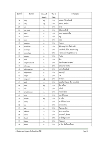 ลําดับที่
26
27
28
29
30
31
32
33
34
35
36
37
38
39
40
41
42
43
44
45
46
47
48
49
50
51
52
53
54
55
56
57
58

คําศัพท
tasty
tatty
tax
taxi stand
teach
teacher
team
teaspoon
technician
technique
technology
teenager
teeth
telephone booth
telescope
teletypewriter
temperature
temple
temporary
tend
tense
tent
teriyaki sauce
term
terrible
terrify
test
text
textbook
textile
thatch
theater
theme

Parts of
Speech
adj.
adj.
n.
n.
v.
n.
n.
n.
n.
n.
n.
n.
n.
n.
n.
n.
n.
n.
adj.
v.
adj.
n.
n.
n
adj.
v.
n
n.
n
n.
n.
n.
n.

คําศัพทภาษาอังกฤษระดับมัธยมศึกษาปที่ 3

Word
Class
C.W.
C.W.
C.W.
C.W.
C.W.
C.W.
C.W.
C.W.
C.W.
C.W.
C.W.
C.W.
C.W.
C.W.
C.W.
C.W.
C.W.
C.W.
C.W.
C.W.
C.W.
C.W.
C.W.
C.W.
C.W.
C.W.
C.W.
C.W.
C.W.
C.W.
C.W.
C.W.
C.W.

ความหมาย
อรอย, ซึ่งมีรสนิยมดี
หยาบ, สกปรก
ภาษี
ที่ยืนรอแทกซี่
สอน, สอนหนังสือ
ครู
กลุม
ชอนชา
ผูชํานาญในวิชาใดวิชาหนึ่ง
งานศิลปะ, ฝมือ, ความชํานาญ
วิชาชางเกี่ยวกับอุตสาหกรรม
วัยรุน
ฟน
รานเล็กๆขายโทรทัศน
กลองโทรทรรศน
เครื่องโทรพิมพ
อุณหภูมิ
วัด
ชั่วคราว
คอยรับใช, ดูแล, เฝา, ชอบ, นิสัย
ตึง, เครียด
เต็นท
ซอสทาริยากิ
เวลาที่กําหนด
นากลัว
ทําใหนากลัวมาก
การทดสอบ
ใจความ, ตํารา
ตํารา, แบบเรียน
การทอผา, สิ่งทอ
สิ่งที่ใชมุงหลังคา
โรงละคร
หัวขอ, หัวเรื่อง, เนื้อหา
Page 92

 