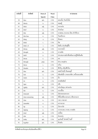 ลําดับที่
59
60
61
62
63
64
65
66
67
68
69
70
71
72
73
74
75
76
77
78
79
80
81
82
83
84
85
86
87
88
89
90
91

คําศัพท
then
theory
thick
thief
thin
thin face
thing
think
think of
thirsty
thought
thrill
throat
through
throw
thunder
thus
tick
ticket
tie
tiger
tightly
tile
timecard
time-consuming
time
timetable
tip
tipping
tired
title
today
together

Parts of
Speech
adv.
n.
adj.
n.
adj.
n.
n
v.
v.
adj.
n.
n.
n.
prep.
v.
n.
adv.
n.
n.
n.
n.
adv.
n.
n.
adj.
n.
n.
n.
n.
adj.
n.
adv.
adv.

คําศัพทภาษาอังกฤษระดับมัธยมศึกษาปที่ 3

Word
Class
C.W.
C.W.
C.W.
C.W.
C.W.
C.W.
C.W.
C.W.
C.W.
C.W.
C.W.
C.W.
C.W.
F.W.
C.W.
C.W.
C.W.
C.W.
C.W.
C.W.
C.W.
C.W.
C.W.
C.W.
C.W.
C.W.
C.W.
C.W.
C.W.
C.W.
C.W.
C.W.
C.W.

ความหมาย
ตอนนั้น, ในครั้งนั้น
ทฤษฎี
หนาแนน
หัวขโมย
บางผอม, กระจาย, นอย, ทําใหบาง
ใบหนาบาง
สิ่งของ
คิด
คิดถึง, ประดิษฐขึ้น
กระหายน้ํา
ความคิด
ประสบการณนาตื่นเตนความรูสึกตื่นเตน
คอ
ผาน, ทะลุผาน
ขวาง
ฟารอง, เสียงฟารอง
เชนนี้, ดังนี้, ดวยเหตุนี้
เสียงดังติ๊ก ๆ ของนาฬิกา, เครื่องหมายขีด
ตั๋ว
สายสัมพันธ
เสือ
อยางรัดกุม, อยางแนน
กระเบื้อง
บัตรออกนอกเวลา
ที่สั้นเปลืองเวลามาก, เสียเวลามาก
เวลา, กาลเวลา
ตารางเวลา
เงินรางวัล
การกระดก, การเท, การผลัก
เหนื่อย
ตําแหนง
ทุกวันนี้, ในวันนี้, วันนี้
ดวยกัน
Page 93

 