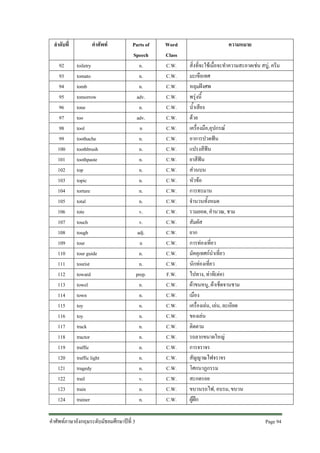 ลําดับที่
92
93
94
95
96
97
98
99
100
101
102
103
104
105
106
107
108
109
110
111
112
113
114
115
116
117
118
119
120
121
122
123
124

คําศัพท
toiletry
tomato
tomb
tomorrow
tone
too
tool
toothache
toothbrush
toothpaste
top
topic
torture
total
tote
touch
tough
tour
tour guide
tourist
toward
towel
town
toy
toy
track
tractor
traffic
traffic light
tragedy
trail
train
trainer

Parts of
Speech
n.
n.
n.
adv.
n.
adv.
n
n.
n.
n.
n.
n.
n.
n.
v.
v.
adj.
n
n.
n.
prep.
n.
n.
n.
n.
n.
n.
n.
n.
n.
v.
n.
n.

คําศัพทภาษาอังกฤษระดับมัธยมศึกษาปที่ 3

Word
Class
C.W.
C.W.
C.W.
C.W.
C.W.
C.W.
C.W.
C.W.
C.W.
C.W.
C.W.
C.W.
C.W.
C.W.
C.W.
C.W.
C.W.
C.W.
C.W.
C.W.
F.W.
C.W.
C.W.
C.W.
C.W.
C.W.
C.W.
C.W.
C.W.
C.W.
C.W.
C.W.
C.W.

ความหมาย
สิ่งที่จะใชเมื่อจะทําความสะอาดเชน สบู, ครีม
มะเขือเทศ
หลุมฝงศพ
พรุงนี้
น้ําเสียง
ดวย
เครื่องมือ,อุปกรณ
อาการปวดฟน
แปรงสีฟน
ยาสีฟน
สวนบน
หัวขอ
การทรมาน
จํานวนทั้งหมด
รวมยอด, คํานวณ, ชาม
สัมผัส
ยาก
การทองเที่ยว
มัคคุเทศกนําเที่ยว
นักทองเที่ยว
ไปทาง, ทาที(ตอ)
ผาขนหนู, ผาเช็ดจานชาม
เมือง
เครื่องเลน, เลน, ละเอียด
ของเลน
ติดตาม
รถลากขนาดใหญ
การจราจร
สัญญาณไฟจราจร
โศกนาฏกรรม
สะกดรอย
ขบวนรถไฟ, อบรม, ขบวน
ผูฝก
Page 94

 