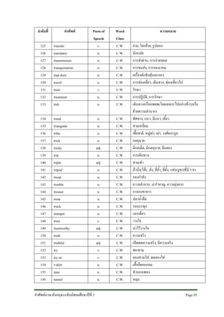 ลําดับที่

คําศัพท

125
126
127
128
129
130
131
132
133

transfer
translator
transmission
transportation
trap door
travel
treat
treatment
trek

134
135
136
137
138
139
140
141
142
143
144
145
146
147
148
149
150
151
152
153
154
155
156

Parts of
Speech
v.
n.
n.
n.
n.
n.
v.
n.
n.

Word
Class
C.W.
C.W.
C.W.
C.W.
C.W.
C.W.
C.W.
C.W.
C.W.

n.
n.
n.
n.
adj.
n.
adj.
n.
n.
n.
n.
n.
n.
n.
v.
adj.
n.
adj.
v.
v.
n.
n.
n.

C.W.
C.W.
C.W.
C.W.
C.W.
C.W.
C.W.
C.W.
C.W.
C.W.
C.W.
C.W.
C.W.
C.W.
C.W.
C.W.
C.W.
C.W.
C.W.
C.W.
C.W.
C.W.
C.W.

trend
triangular
tribe
trick
tricky
trip
triple
tripod
troop
trouble
trouser
trout
truck
trumpet
trust
trustworthy
truth
truthful
try
try on
t-shirt
tune
tunnel

คําศัพทภาษาอังกฤษระดับมัธยมศึกษาปที่ 3

ความหมาย
ถาย, โยกยาย, รูปลอก
นักแปล
การสงผาน, การถายทอด
การขนสง, การคมนาคม
เครื่องดักจับฝุนละออง
การทองเที่ยว, เดินทาง, ทองเที่ยวไป
รักษา
การปฏิบัติ, การรักษา
เดินทางหรืออพยพ(โดยเฉพาะไปอยางชาๆหรือ
ดวยความลําบาก)
ทิศทาง, แนว, มีแนว, เลี้ยว
สามเหลี่ยม
เชื้อชาติ, หมูเผา, เผา, วงศตระกูล
กลอุบาย
มีกลเม็ด, มีกลอุบาย, มีแผลง
การเดินทาง
สามเทา
มานั่ง(โตะ, ตั่ง, ที่ค้ํา, ที่ตั้ง, แทนบูชา)ที่มี 3 ขา
กองกําลัง
ความลําบาก, นารําคาญ, ความยุงยาก
กางเกงขายาว
ปลาน้ําจืด
รถบรรทุก
แตรเดี่ยว
วางใจ
นาไววางใจ
ความจริง
เปดเผยความจริง, มีความจริง
พยายาม
ลองสวมใส, ทดลองใส
เสื้อยืดคอกลม
ทํานองเพลง
หลุม
Page 95

 