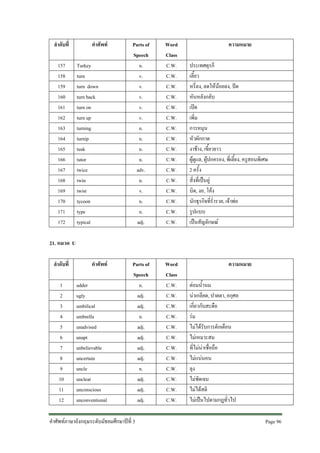 ลําดับที่
157
158
159
160
161
162
163
164
165
166
167
168
169
170
171
172

คําศัพท
Turkey
turn
turn down
turn back
turn on
turn up
turning
turnip
tusk
tutor
twice
twin
twist
tycoon
type
typical

Parts of
Speech
n.
v.
v.
v.
v.
v.
n.
n.
n.
n.
adv.
n.
v.
n.
n.
adj.

Word
Class
C.W.
C.W.
C.W.
C.W.
C.W.
C.W.
C.W.
C.W.
C.W.
C.W.
C.W.
C.W.
C.W.
C.W.
C.W.
C.W.

Parts of
Speech
n.
adj.
adj.
n.
adj.
adj.
adj.
adj.
n.
adj.
adj.
adj.

Word
Class
C.W.
C.W.
C.W.
C.W.
C.W.
C.W.
C.W.
C.W.
C.W.
C.W.
C.W.
C.W.

ความหมาย
ประเทศตุรกี
เลี้ยว
หรี่ลง, ลดใหนอยลง, ปด
หันหลังกลับ
เปด
เพิ่ม
การหมุน
หัวผักกาด
งาชาง, เขี้ยวยาว
ผูดูแล, ผูปกครอง, พี่เลี้ยง, ครูสอนพิเศษ
2 ครั้ง
สิ่งที่เปนคู
บิด, งอ, โคง
นักธุรกิจที่ร่ํารวย, เจาพอ
รูปแบบ
เปนสัญลักษณ

21. หมวด U
ลําดับที่
1
2
3
4
5
6
7
8
9
10
11
12

คําศัพท
udder
ugly
umbilical
umbrella
unadvised
unapt
unbelievable
uncertain
uncle
unclear
unconscious
unconventional

คําศัพทภาษาอังกฤษระดับมัธยมศึกษาปที่ 3

ความหมาย
ตอมน้ํานม
นาเกลียด, ปาดตา, อกุศล
เกี่ยวกับสะดือ
รม
ไมไดรับการตักเตือน
ไมเหมาะสม
ที่ไมนาเชื่อถือ
ไมแนนอน
ลุง
ไมชัดเจน
ไมไดสติ
ไมเปนไปตามกฎทั่วไป
Page 96

 
