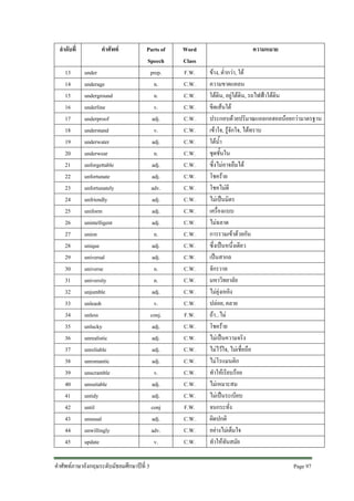 ลําดับที่
13
14
15
16
17
18
19
20
21
22
23
24
25
26
27
28
29
30
31
32
33
34
35
36
37
38
39
40
41
42
43
44
45

คําศัพท
under
underage
underground
underline
underproof
understand
underwater
underwear
unforgettable
unfortunate
unfortunately
unfriendly
uniform
unintelligent
union
unique
universal
universe
university
unjumble
unleash
unless
unlucky
unrealistic
unreliable
unromantic
unscramble
unsuitable
untidy
until
unusual
unwillingly
update

Parts of
Speech
prep.
n.
n.
v.
adj.
v.
adj.
n.
adj.
adj.
adv.
adj.
adj.
adj.
n.
adj.
adj.
n.
n.
adj.
v.
conj.
adj.
adj.
adj.
adj.
v.
adj.
adj.
conj
adj.
adv.
v.

คําศัพทภาษาอังกฤษระดับมัธยมศึกษาปที่ 3

Word
Class
F.W.
C.W.
C.W.
C.W.
C.W.
C.W.
C.W.
C.W.
C.W.
C.W.
C.W.
C.W.
C.W.
C.W.
C.W.
C.W.
C.W.
C.W.
C.W.
C.W.
C.W.
F.W.
C.W.
C.W.
C.W.
C.W.
C.W.
C.W.
C.W.
F.W.
C.W.
C.W.
C.W.

ความหมาย
ขาง, ต่ํากวา, ใต
ความขาดแคลน
ใตดิน, อยูใตดิน, รถไฟฟาใตดิน
ขีดเสนใต
ประกอบดวยปริมาณแอลกอฮอลนอยกวามาตรฐาน
เขาใจ, รูจักใจ, ไดทราบ
ใตน้ํา
ชุดชั้นใน
ซึ่งไมอาจลืมได
โชคราย
โชคไมดี
ไมเปนมิตร
เครื่องแบบ
ไมฉลาด
การรวมเขาดวยกัน
ซึ่งเปนหนึ่งเดียว
เปนสากล
จักรวาล
มหาวิทยาลัย
ไมยุงเหยิง
ปลอย, คลาย
ถา...ไม
โชคราย
ไมเปนความจริง
ไมไวใจ, ไมเชื่อถือ
ไมโรแมนติก
ทําใหเรียบรอย
ไมเหมาะสม
ไมเปนระเบียบ
จนกระทั่ง
ผิดปกติ
อยางไมเต็มใจ
ทําใหทันสมัย
Page 97

 