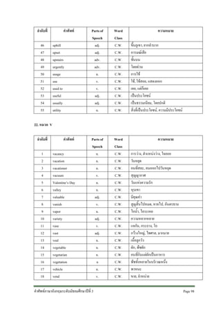 ลําดับที่
46
47
48
49
50
51
52
53
54
55

คําศัพท
uphill
upset
upstairs
urgently
usage
use
used to
useful
usually
utility

Parts of
Speech
adj.
adj.
adv.
adv.
n.
v.
v.
adj.
adj.
n.

Word
Class
C.W.
C.W.
C.W.
C.W.
C.W.
C.W.
C.W.
C.W.
C.W.
C.W.

Parts of
Speech
n.
n.
n.
v.
n.
n.
adj.
v.
n.
adj.
v.
adj.
n.
n.
n.
n
n.
v.

Word
Class
C.W.
C.W.
C.W.
C.W.
C.W.
C.W.
C.W.
C.W.
C.W.
C.W.
C.W.
C.W.
C.W.
C.W.
C.W.
C.W.
C.W.
C.W.

ความหมาย
ขึ้นภูเขา, ยากลําบาก
อารมณเสีย
ชั้นบน
โดยดวน
การใช
ใช, ใชสอย, แสดงออก
เคย, แตก็เคย
เปนประโยชน
เปนธรรมเนียม, โดยปกติ
สิ่งที่เปนประโยชน, ความมีประโยชน

22. หมวด V
ลําดับที่
1
2
3
4
5
6
7
8
9
10
11
12
13
14
15
16
17
18

คําศัพท
vacancy
vacation
vacationer
vacuum
Valentine’s Day
valley
valuable
vanish
vapor
variety
vase
vast
veal
vegetable
vegetarian
vegetation
vehicle
vend

คําศัพทภาษาอังกฤษระดับมัธยมศึกษาปที่ 3

ความหมาย
การวาง, ตําแหนงวาง, ใจลอย
วันหยุด
คนที่สละ, คนออกไปวันหยุด
สุญญากาศ
วันแหงความรัก
หุบเขา
มีคุณคา
สูญสิ้นไปหมด, หายไป, อันตรธาน
ไอน้ํา, ไอระเหย
ความหลากหลาย
แจกัน, กระถาง, โถ
กวางใหญ, ไพศาล, มากมาย
เนื้อลูกวัว
ผัก, พืชผัก
คนที่กินแตผักเปนอาหาร
พืชทั้งหลายในบริเวณหนึ่ง
พาหนะ
ขาย, จําหนาย
Page 98

 