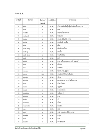 23. หมวด W
ลําดับที่
1
2
3
4
5
6
7
8
9
10
11
12
13
14
15
16
17
18
19
20
21
22
23
24
25
26
27
28
29
30
31

คําศัพท
waist
wait
wait for
wait until
waiter
waive
walk
walk along
walk up
walk-down
wall
wallet
want
war
warden
warm
warrior
wartime
wash
waste
watch
watch out
watcher
water
waterfall
watermelon
wave
way
weapon
wear
weather

Parts of
Speech
n.
v.
v.
v.
n.
v.
v.
v.
v.
n.
n.
n.
v.
n.
n.
adj.
n.
n.
v.
v.
n.
v.
n.
n.
n.
n.
n.
n.
n.
v.
n.

คําศัพทภาษาอังกฤษระดับมัธยมศึกษาปที่ 3

word Class
C.W.
C.W.
C.W.
C.W.
C.W.
C.W.
C.W.
C.W.
C.W.
C.W.
C.W.
C.W.
C.W.
C.W.
C.W.
C.W.
C.W.
C.W.
C.W.
C.W.
C.W.
C.W.
C.W.
C.W.
C.W.
C.W.
C.W.
C.W.
C.W.
C.W.
C.W.

ความหมาย
สวนของเสื้อผาผูหญิงตั้งแตคอถึงสะเอว, เอว
คอย
รอบางสิ่งบางอยาง
รอจนกวา
บริกร, ผูเดินโตะ (ชาย)
สละสิทธิ์, ละเวน
เดิน
เดินตอไปเรื่อยๆ
เดินขึ้น
รานคาใตดิน
ผนัง
ยาม, เครื่องตกปลา, กระเปาสตางค
ตองการ
สงคราม
ผูดูแล, ยาม, ผูดูแล
อุน, ที่ทําใหอุน, ที่เปนมิตร
นักรบ
เวลาสงคราม, ระหวางมีสงคราม
ลาง, ลางชาม
สูญเสีย
นาฬิกาขอมือ
ระมัดระวัง
ยาม
น้ํา
น้ําตก
แตงโม
คลื่น
ทาง, ระยะทาง, วิธี, หนทาง
อาวุธ
สวม
สภาพอากาศ
Page 100

 