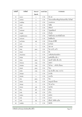 ลําดับที่
32
33
34
35
36
37
38
39
40
41
42
43
44
45
46
47
48
49
50
51
52
53
54
55
56
57
58
59
60
61
62
63
64

คําศัพท
weave
website
wedding
weed
week
weekend
weight
weightlessness
welcome
well done
west
whale
what
wheel
wheelchair
whelp
when
whereas
whether
which
while
whisper
whistle
who
whole
whoop
whose
why
wide
widow
wife
wild
wildlife

Parts of
Speech
v.
n.
n.
n.
n.
n.
n.
n.
n.
adj.
n.
n.
pron.
n.
n.
n.
pron.
conj.
conj.
pron.
conj.
v.
n.
pron.
adj.
v.
adj.
adv.
adj.
n.
n.
adj.
n.

คําศัพทภาษาอังกฤษระดับมัธยมศึกษาปที่ 3

word Class
C.W.
C.W.
C.W.
C.W.
C.W.
C.W.
C.W.
C.W.
C.W.
C.W.
C.W.
C.W.
F.W.
C.W.
C.W.
C.W.
F.W.
F.W.
F.W.
F.W.
F.W.
C.W.
C.W.
F.W.
C.W.
C.W.
C.W.
C.W.
C.W.
C.W.
C.W.
C.W.
C.W.

ความหมาย
ถัก, ทอ
โปรแกรมที่บอกขอมูลในอินเตอรเน็ต, เว็บไซด
งานแตงงาน
วัชพืช
สัปดาห
วันสุดสัปดาห
น้ําหนัก
ไมมีน้ําหนัก, สภาพไมมีน้ําหนัก
ยินดีตอนรับ
ชํานาญ, ทําไดดี
ตะวันตก
ปลาวาฬ
ใด ๆ อะไร, อะไร
ลอ
รถเข็นสําหรับคนพิการ
ลูกสัตวเลี้ยง, เด็ก ๆ
ขณะที่, ในเมื่อ, เมื่อ, ครัน
แตทวา
ไมวาจะ…. หรือไม, ทั้งสอง
ไหน
ครู, ประเดี๋ยว, ขณะ, ระหวาง
กระซิบ
นกหวีด
ใคร
สมบูรณ, ทั้งหมด
โห, ตะโกน
ของใคร
ทําไม
กวาง
แมมาย
ภรรยา
เปนปา, ไมเชื่อง, ดุราย
สัตวปา
Page 101

 
