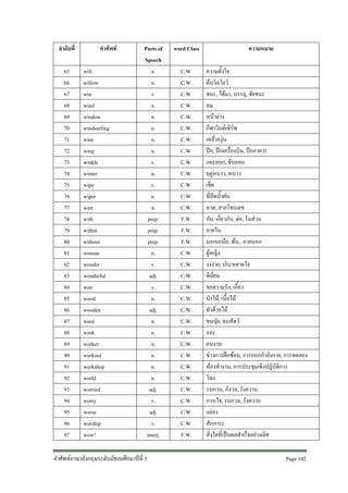 ลําดับที่
65
66
67
68
69
70
71
72
73
74
75
76
77
78
79
80
81
82
83
84
85
86
87
88
89
90
91
92
93
94
95
96
97

คําศัพท
will
willow
win
wind
window
windsurfing
wine
wing
winkle
winter
wipe
wiper
wire
with
within
without
woman
wonder
wonderful
woo
wood
wooden
wool
work
worker
workout
workshop
world
worried
worry
worse
worship
wow!

Parts of
Speech
n.
n.
v.
n.
n.
n.
n.
n.
v.
n.
v.
n.
n.
prep.
prep.
prep.
n.
v.
adj.
v.
n.
adj.
n.
n.
n.
n.
n.
n.
adj.
v.
adj.
v.
interj.

คําศัพทภาษาอังกฤษระดับมัธยมศึกษาปที่ 3

word Class
C.W.
C.W.
C.W.
C.W.
C.W.
C.W.
C.W.
C.W.
C.W.
C.W.
C.W.
C.W.
C.W.
F.W.
F.W.
F.W.
C.W.
C.W.
C.W.
C.W.
C.W.
C.W.
C.W.
C.W.
C.W.
C.W.
C.W.
C.W.
C.W.
C.W.
C.W.
C.W.
F.W.

ความหมาย
ความตั้งใจ
ตนวิลโลว
ชนะ, ไดมา, บรรลุ, ชัยชนะ
ลม
หนาตาง
กีฬาวินดเซิรพ
เหลาองุน
ปก, ปกเครื่องบิน, ปกอาคาร
แคะออก, ขับออก
ฤดูหนาว, หนาว
เช็ด
ที่ปดน้ําฝน
ลวด, สายโทรเลข
กับ, เกี่ยวกับ, ตอ, ในสวน
ภายใน
นอกเหนือ, พน, ภายนอก
ผูหญิง
งงงวย, ประหลาดใจ
ดีเยี่ยม
ขอความรัก, เกี้ยว
ปาไม, เนื้อไม
ทําดวยไม
ขนปุย, ขนสัตว
งาน
คนงาน
ชวงการฝกซอม, การออกกําลังกาย, การทดลอง
หองทํางาน, การประชุมเชิงปฏิบัติการ
โลก
รบกวน, กังวล, รังควาน
กวนใจ, รบกวน, รังควาน
แยลง
สักการะ
สิ่งใดที่เปนผลสําเร็จอยางเลิศ
Page 102

 